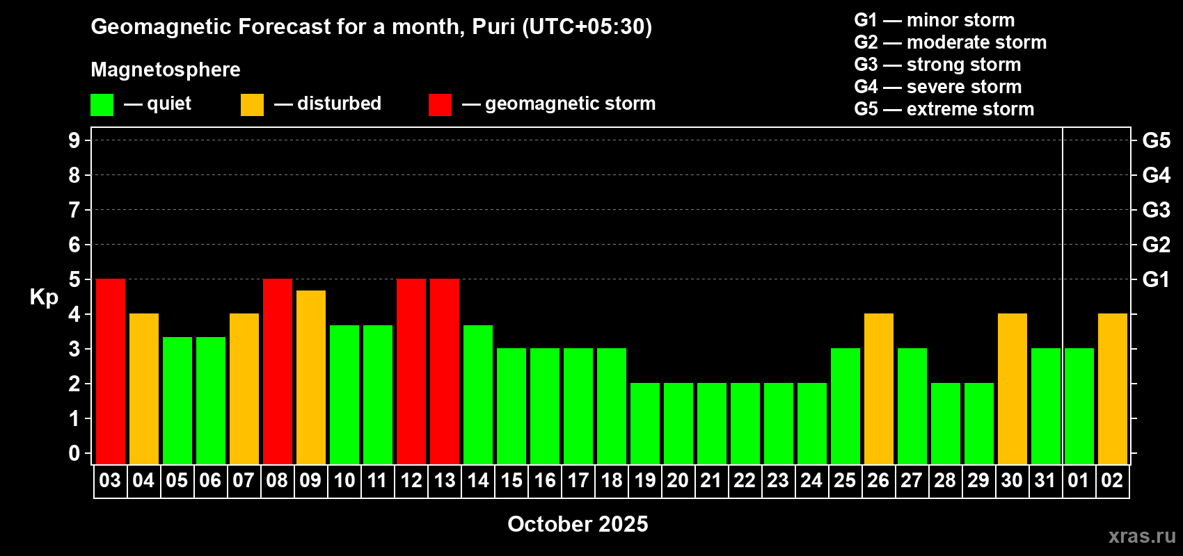 Forecast of the daily maximal value of geomagnetic index Kp for <b>1 month</b> (31 days) <b>from Oct 03, 2025 to Nov 02, 2025</b>