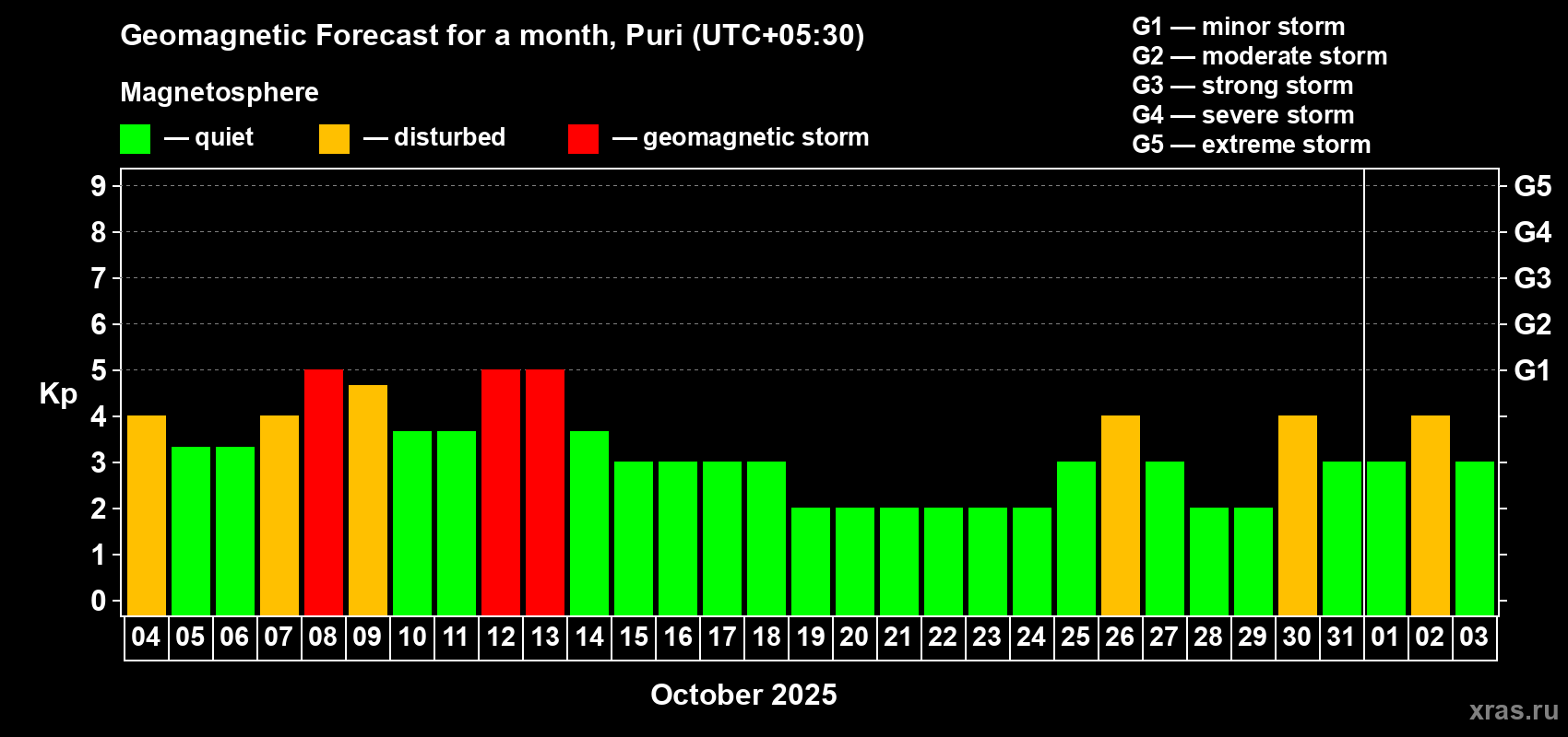 Forecast of the daily maximal value of geomagnetic index Kp for <b>1 month</b> (31 days) <b>from Oct 04, 2025 to Nov 03, 2025</b>