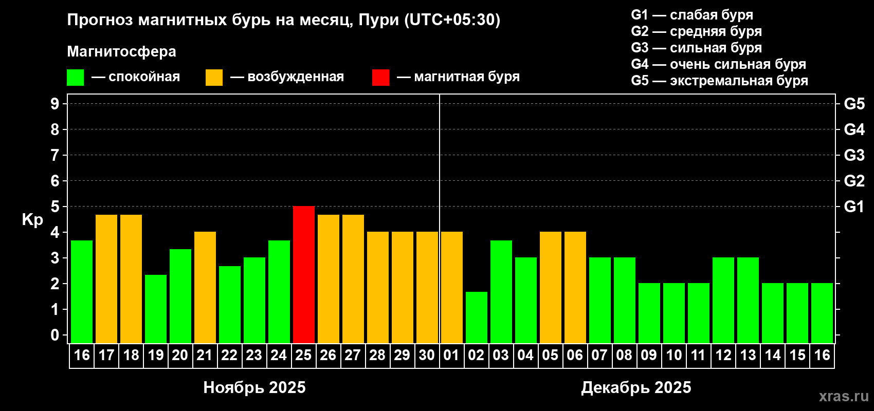 Прогноз максимального суточного геомагнитного индекса Kp на <b>1 месяц</b> (31 день) <b>с 16 ноября по 16 декабря 2025 г</b>