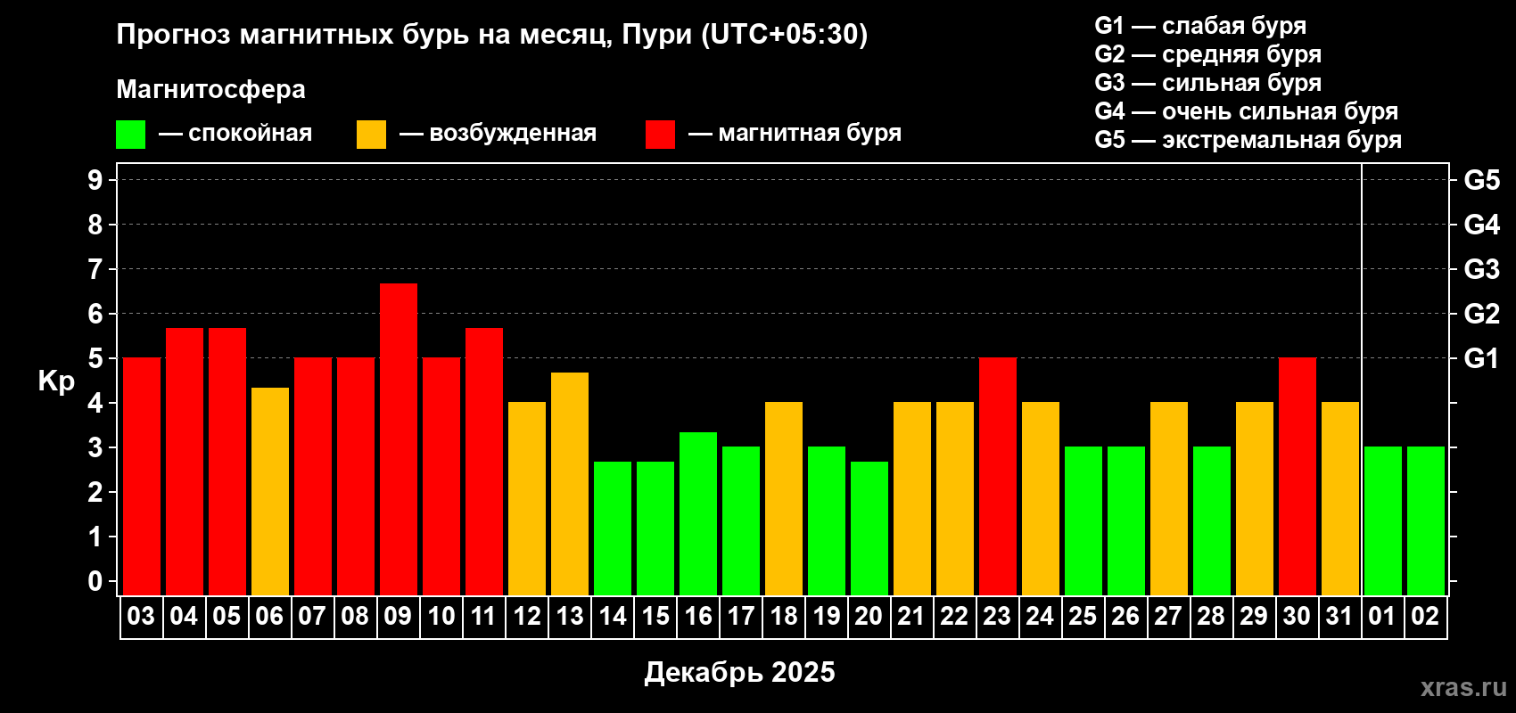 Прогноз максимального суточного геомагнитного индекса&nbsp;Kp на <b>1 месяц</b> (31 день) <b>с 03 декабря 2025 г по 02 января 2026 г</b>