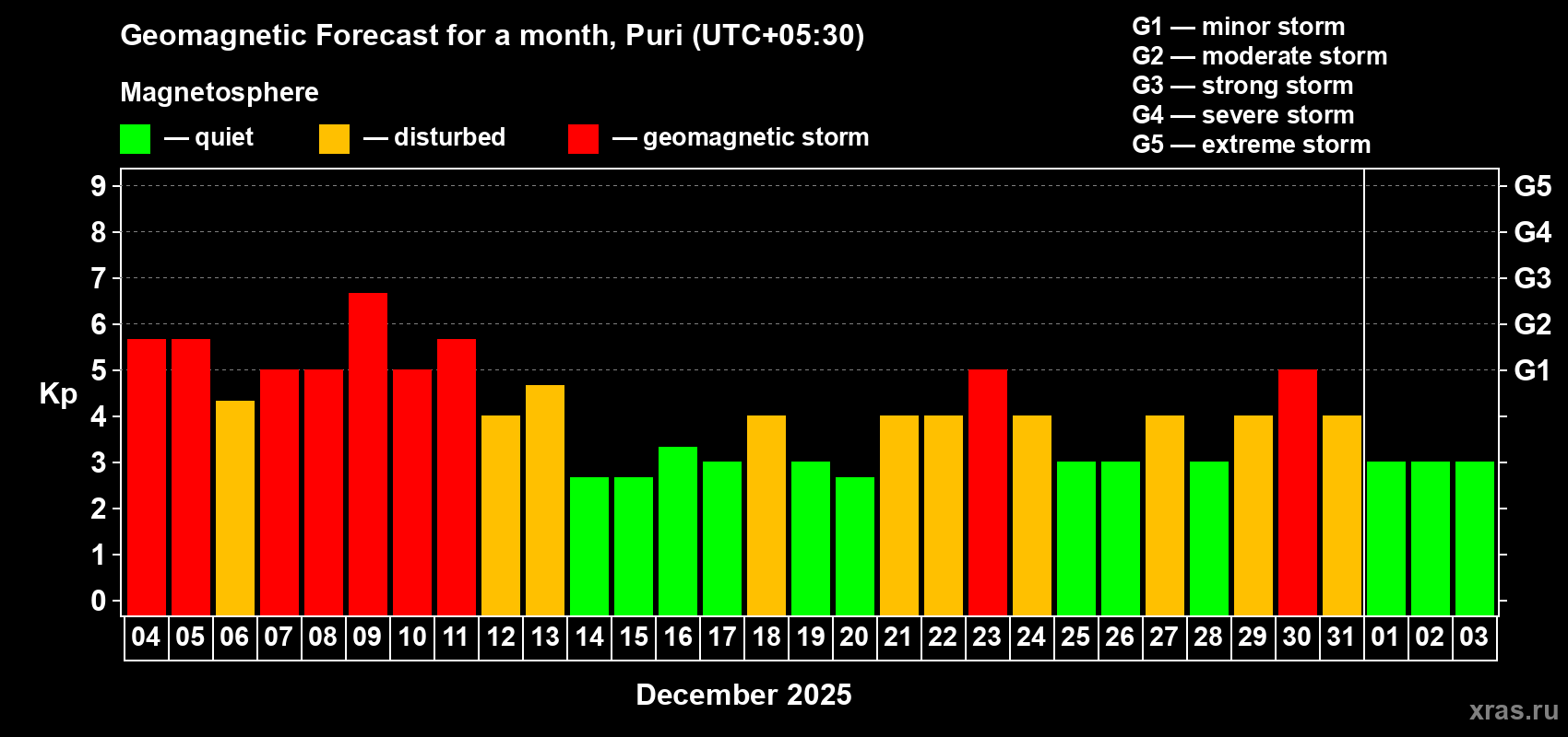 Forecast of the daily maximal value of geomagnetic index&nbsp;Kp for <b>1 month</b> (31 days) <b>from Dec 04, 2025 to Jan 03, 2026</b>