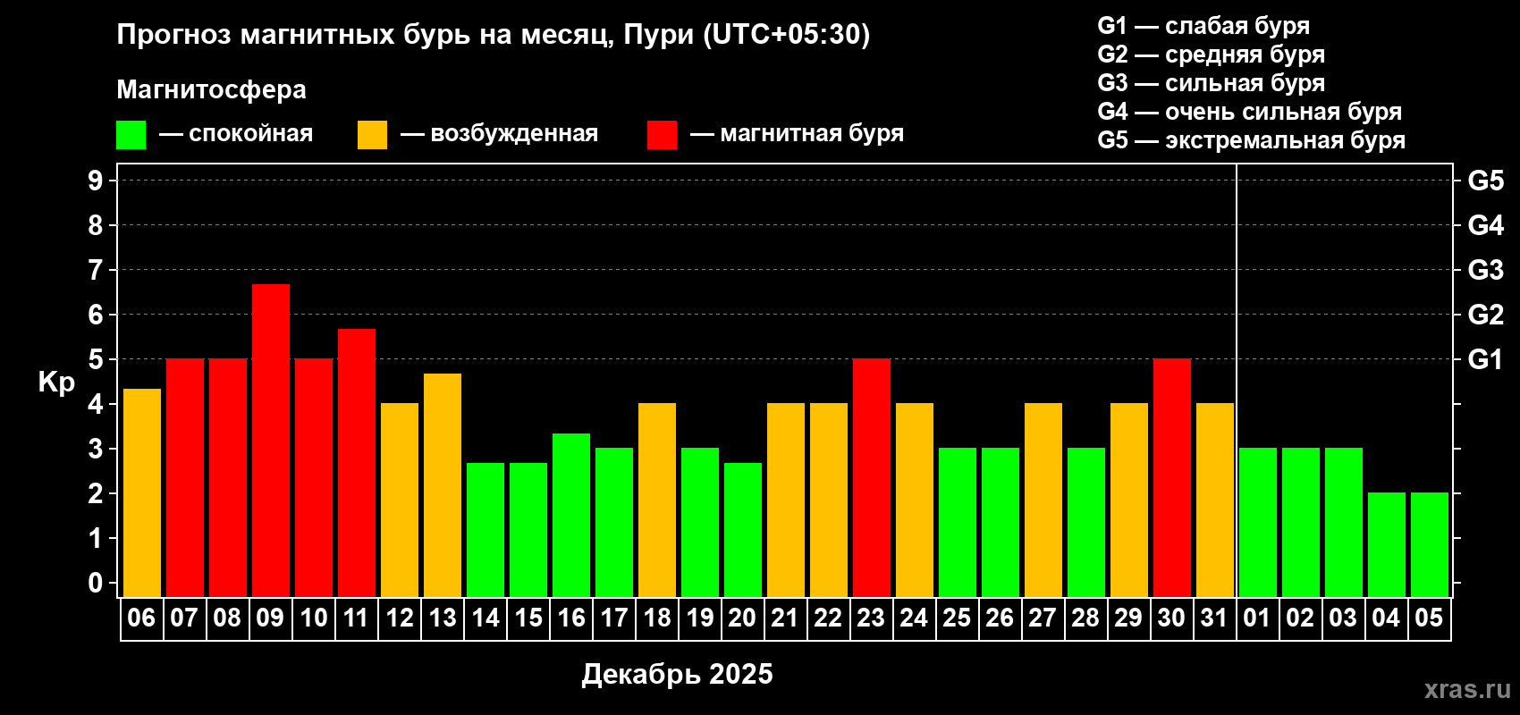 Прогноз максимального суточного геомагнитного индекса&nbsp;Kp на <b>1 месяц</b> (31 день) <b>с 06 декабря 2025 г по 05 января 2026 г</b>