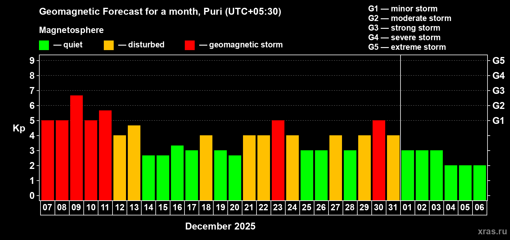 Forecast of the daily maximal value of geomagnetic index&nbsp;Kp for <b>1 month</b> (31 days) <b>from Dec 07, 2025 to Jan 06, 2026</b>