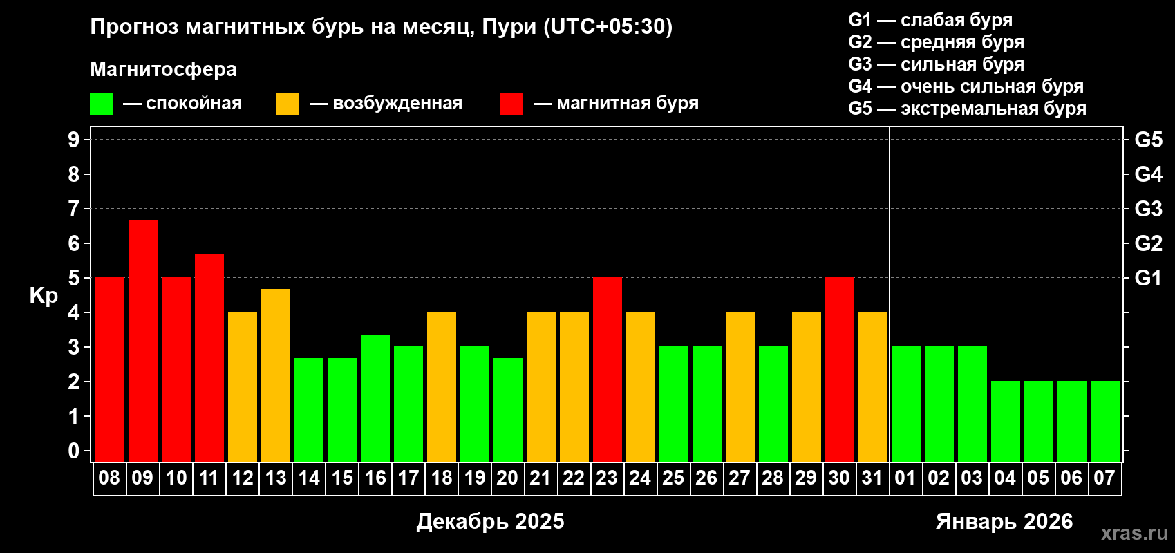 Прогноз максимального суточного геомагнитного индекса&nbsp;Kp на <b>1 месяц</b> (31 день) <b>с 08 декабря 2025 г по 07 января 2026 г</b>