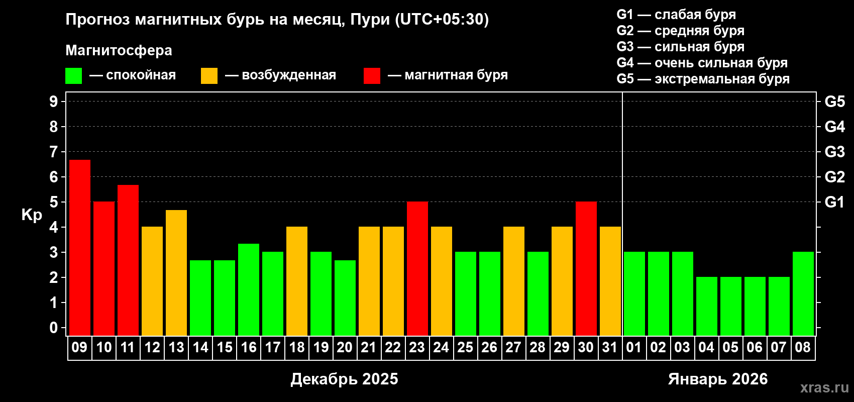 Прогноз максимального суточного геомагнитного индекса&nbsp;Kp на <b>1 месяц</b> (31 день) <b>с 09 декабря 2025 г по 08 января 2026 г</b>