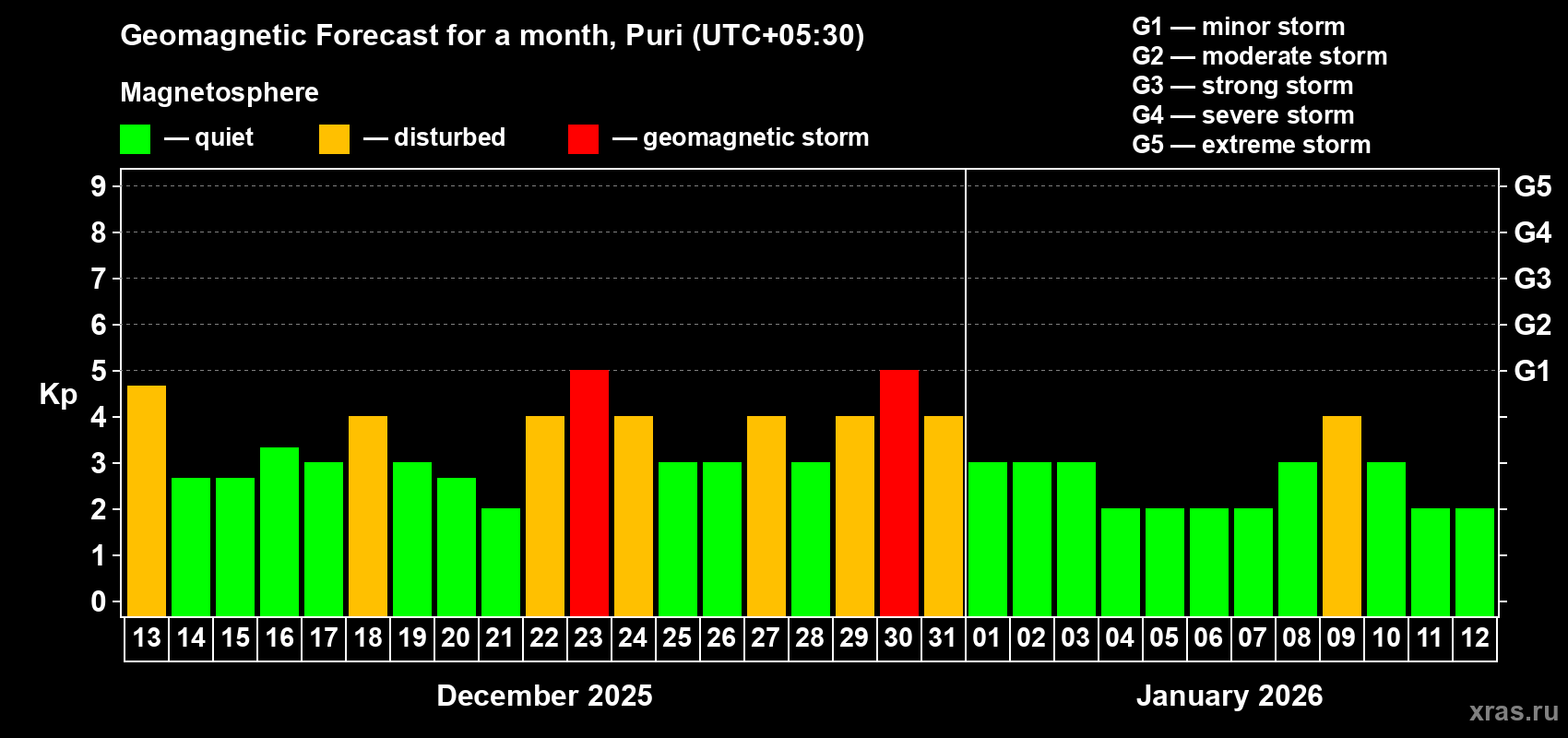 Forecast of the daily maximal value of geomagnetic index Kp for <b>1 month</b> (31 days) <b>from Dec 13, 2025 to Jan 12, 2026</b>
