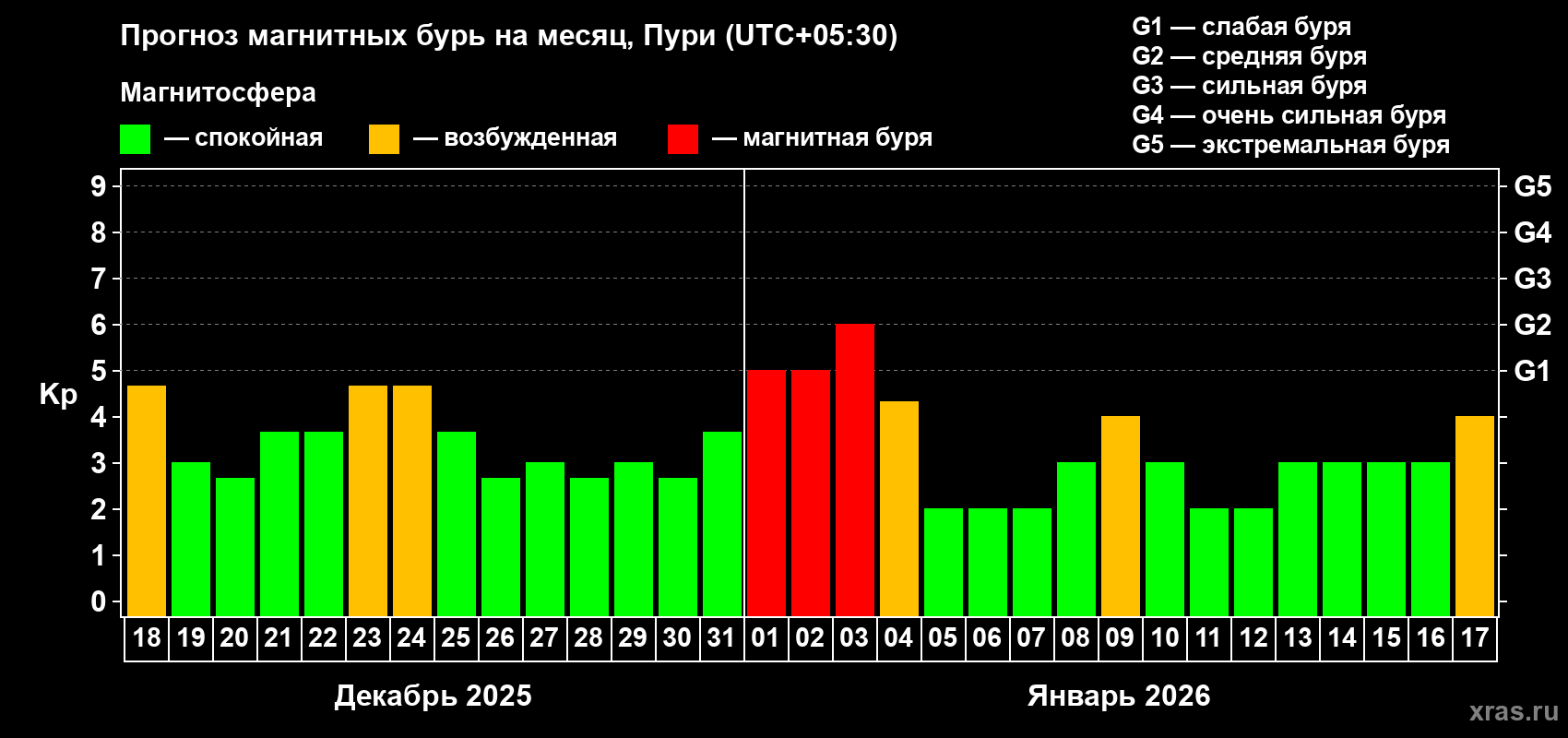 Прогноз максимального суточного геомагнитного индекса&nbsp;Kp на <b>1 месяц</b> (31 день) <b>с 18 декабря 2025 г по 17 января 2026 г</b>