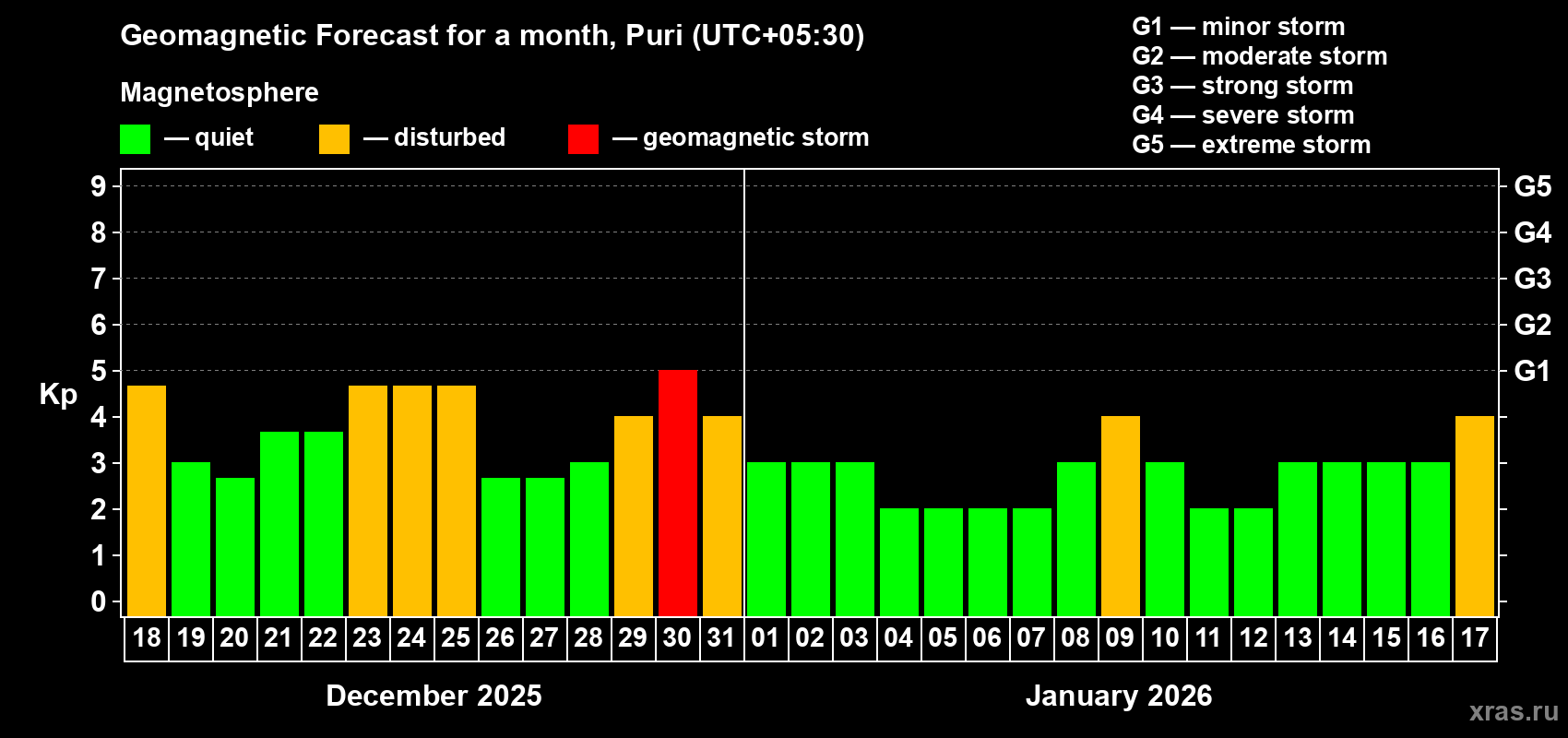 Forecast of the daily maximal value of geomagnetic index&nbsp;Kp for <b>1 month</b> (31 days) <b>from Dec 18, 2025 to Jan 17, 2026</b>