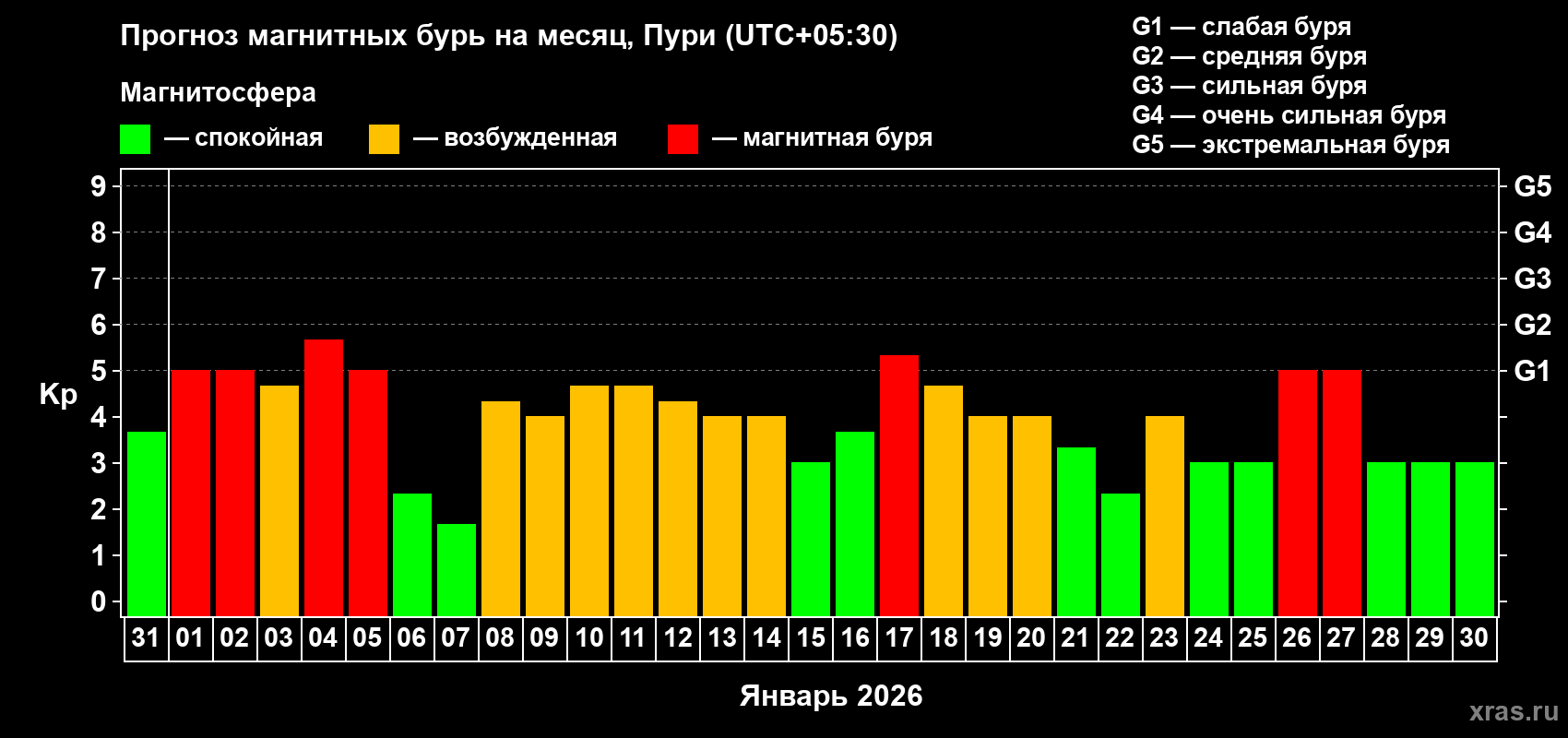 Прогноз максимального суточного геомагнитного индекса&nbsp;Kp на <b>1 месяц</b> (31 день) <b>с 31 декабря 2025 г по 30 января 2026 г</b>