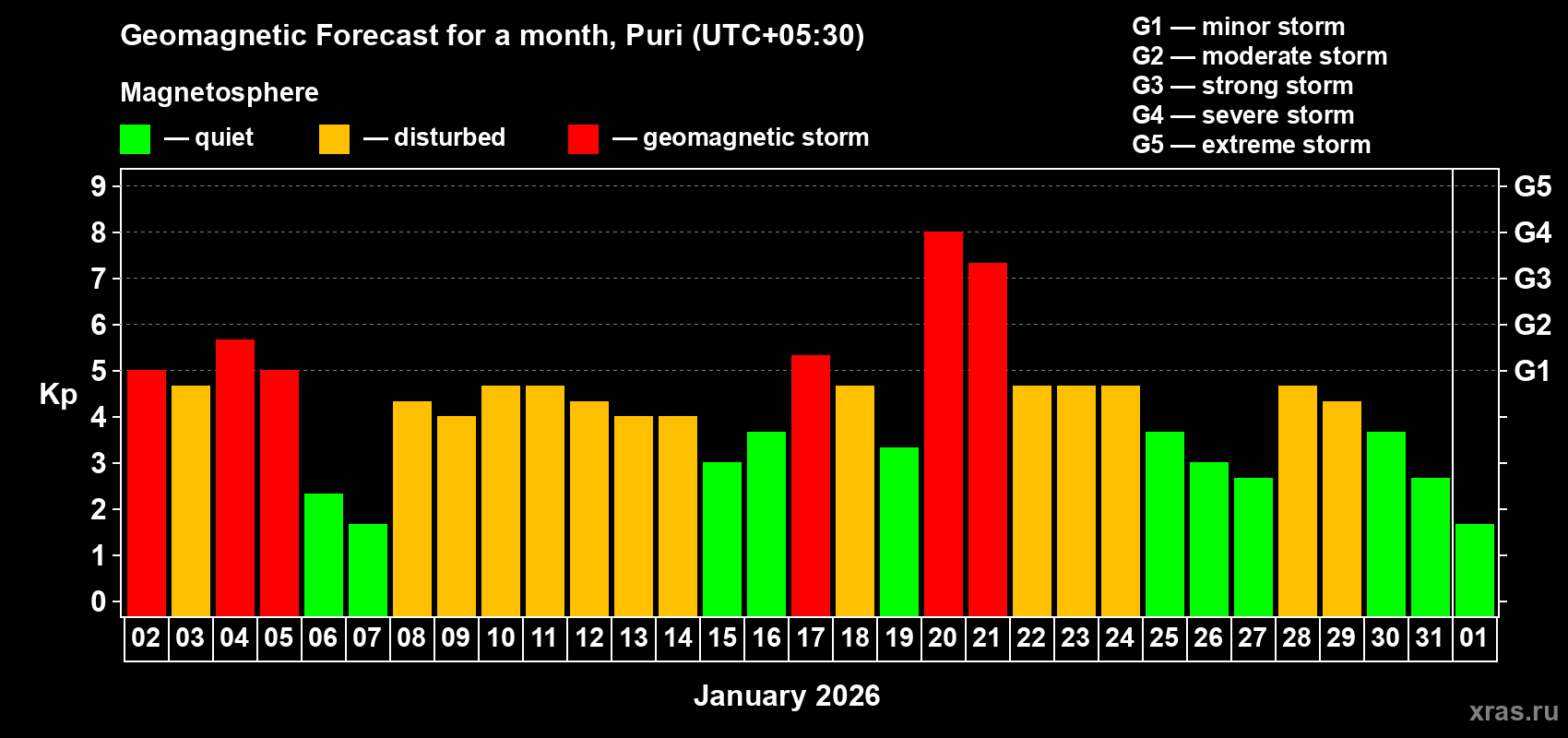 Forecast of the daily maximal value of geomagnetic index Kp for <b>1 month</b> (31 days) <b>from Jan 02, 2026 to Feb 01, 2026</b>