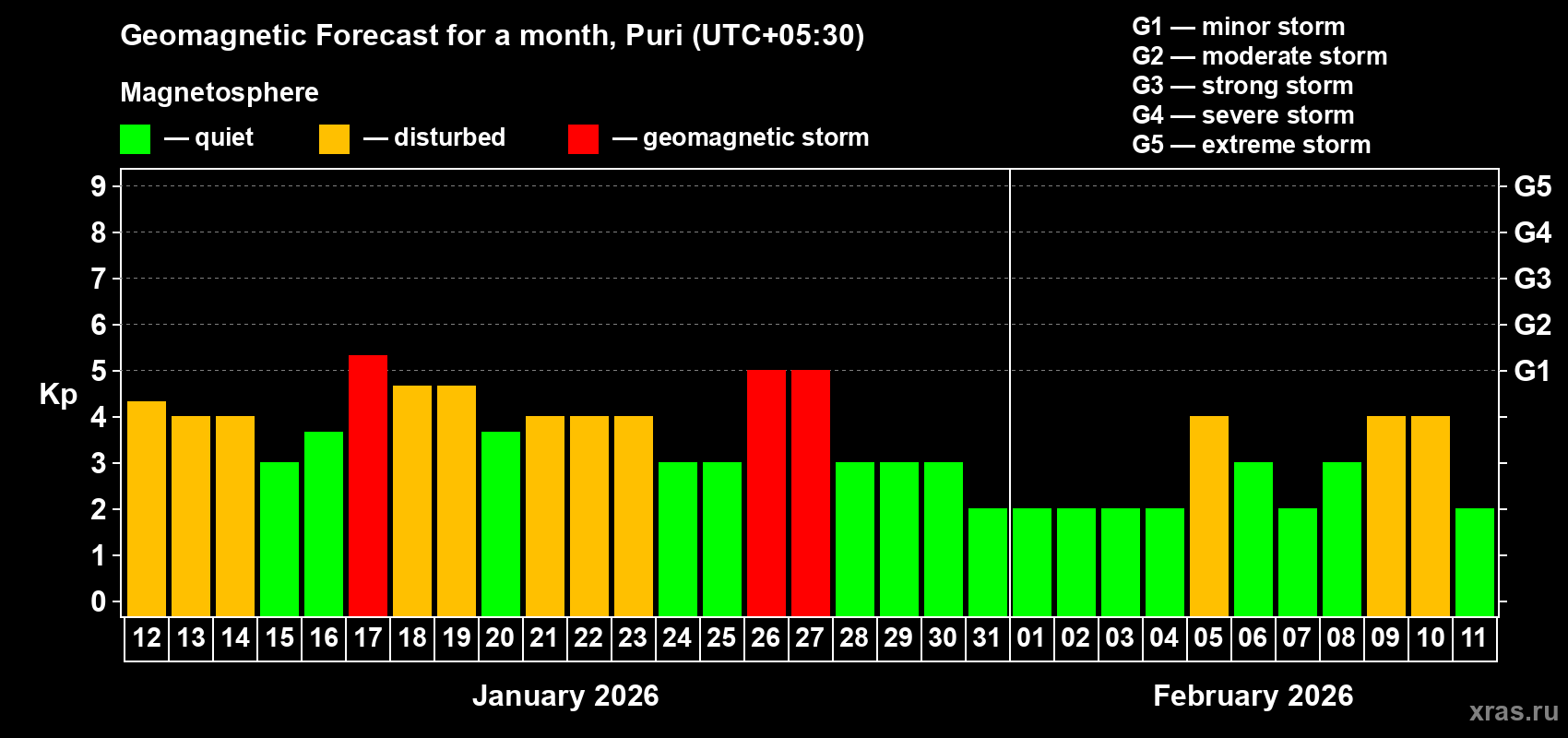 Forecast of the daily maximal value of geomagnetic index&nbsp;Kp for <b>1 month</b> (31 days) <b>from Jan 12, 2026 to Feb 11, 2026</b>
