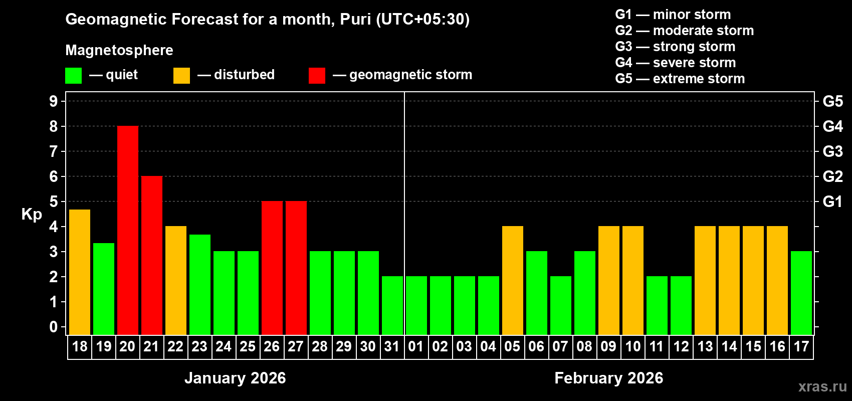 Forecast of the daily maximal value of geomagnetic index&nbsp;Kp for <b>1 month</b> (31 days) <b>from Jan 18, 2026 to Feb 17, 2026</b>