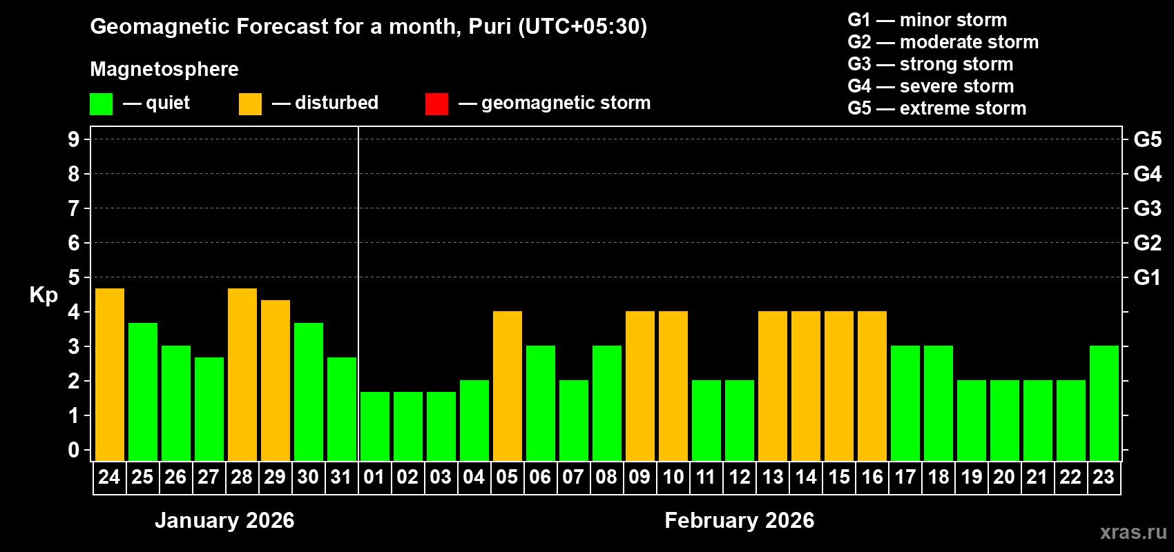 Forecast of the daily maximal value of geomagnetic index Kp for <b>1 month</b> (31 days) <b>from Jan 24, 2026 to Feb 23, 2026</b>
