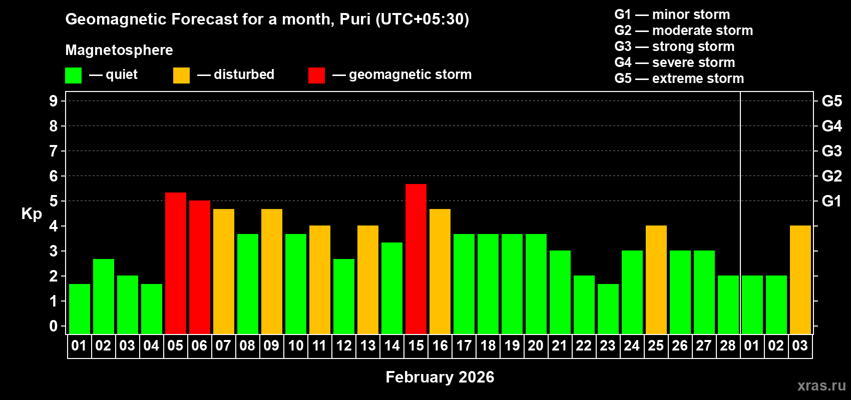 Forecast of the daily maximal value of geomagnetic index Kp for <b>1 month</b> (31 days) <b>from Feb 01, 2026 to Mar 03, 2026</b>