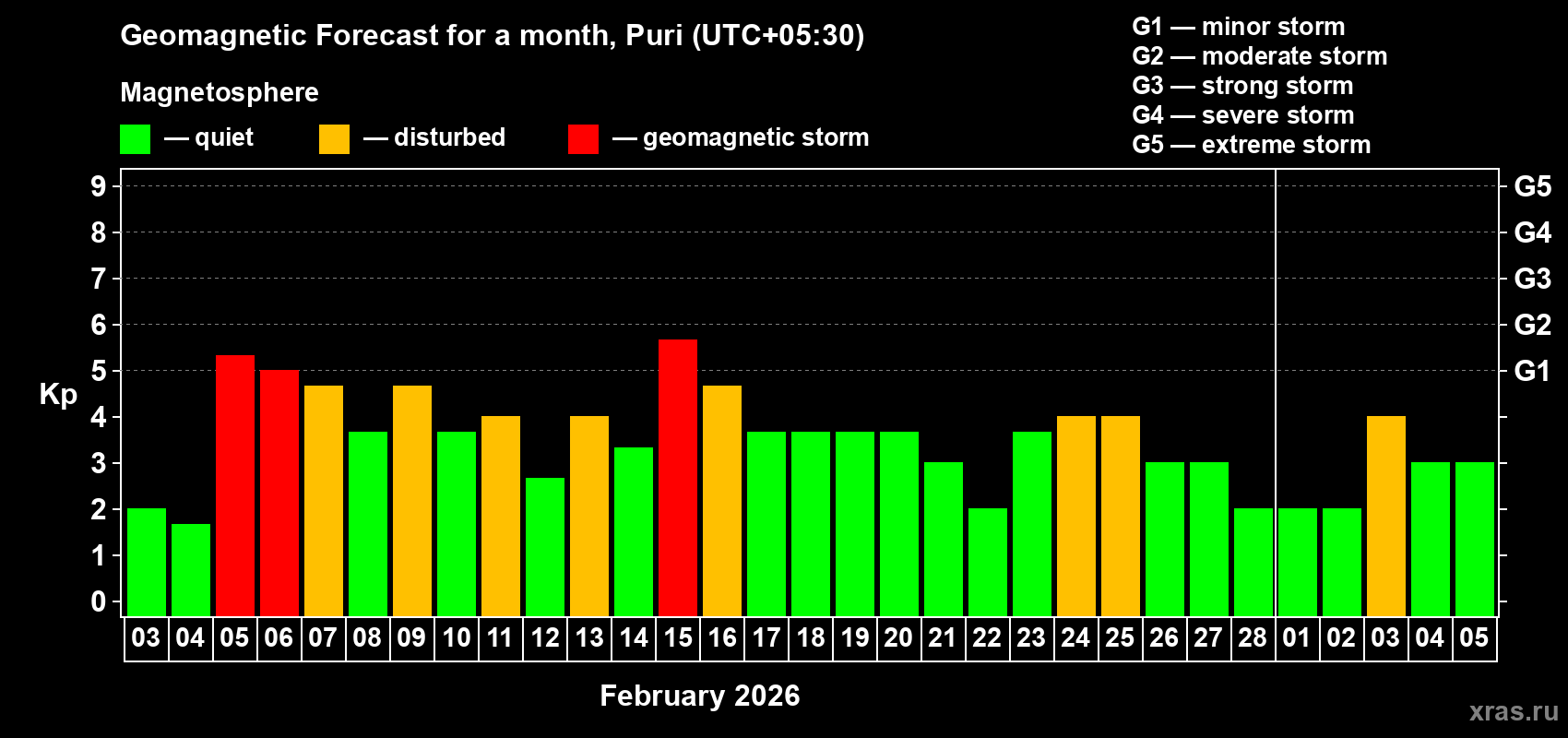 Forecast of the daily maximal value of geomagnetic index Kp for <b>1 month</b> (31 days) <b>from Feb 03, 2026 to Mar 05, 2026</b>