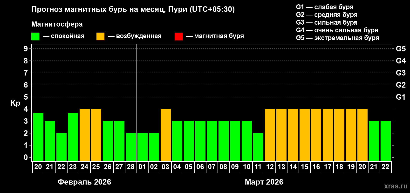Прогноз максимального суточного геомагнитного индекса&nbsp;Kp на <b>1 месяц</b> (31 день) <b>с 20 февраля по 22 марта 2026 г</b>