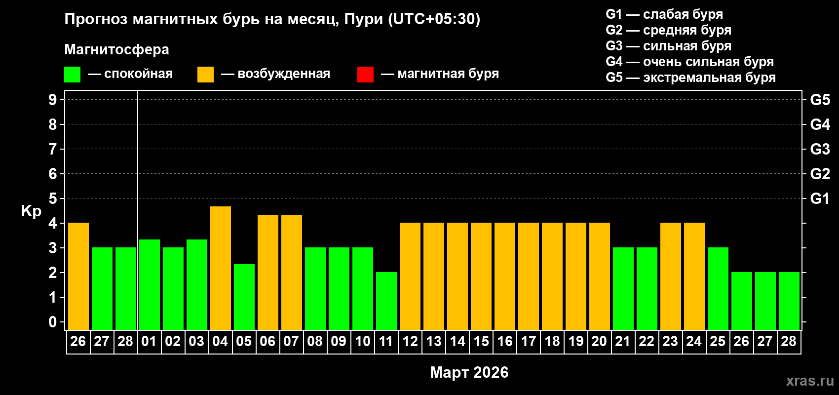 Прогноз максимального суточного геомагнитного индекса Kp на <b>1 месяц</b> (31 день) <b>с 26 февраля по 28 марта 2026 г</b>