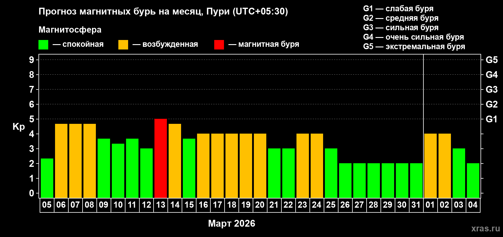Прогноз максимального суточного геомагнитного индекса&nbsp;Kp на <b>1 месяц</b> (31 день) <b>с 05 марта по 04 апреля 2026 г</b>