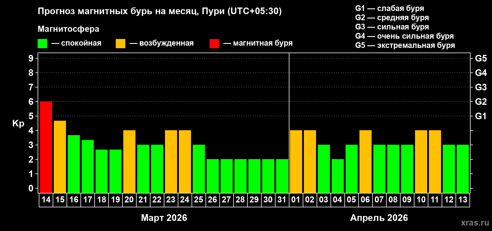 Прогноз максимального суточного геомагнитного индекса&nbsp;Kp на <b>1 месяц</b> (31 день) <b>с 14 марта по 13 апреля 2026 г</b>