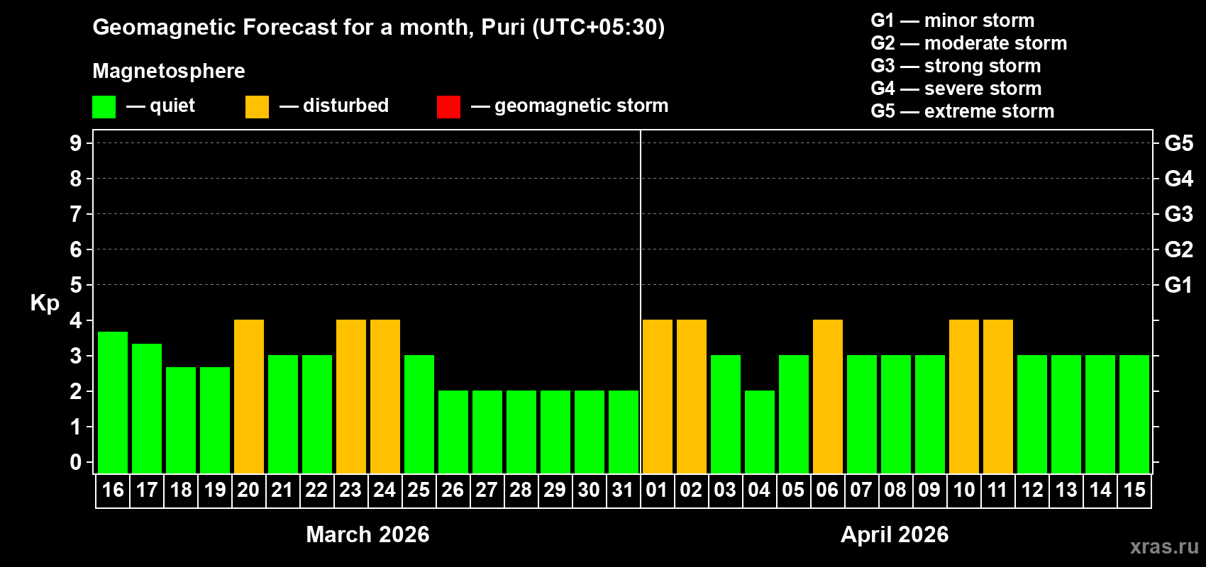 Forecast of the daily maximal value of geomagnetic index&nbsp;Kp for <b>1 month</b> (31 days) <b>from Mar 16, 2026 to Apr 15, 2026</b>