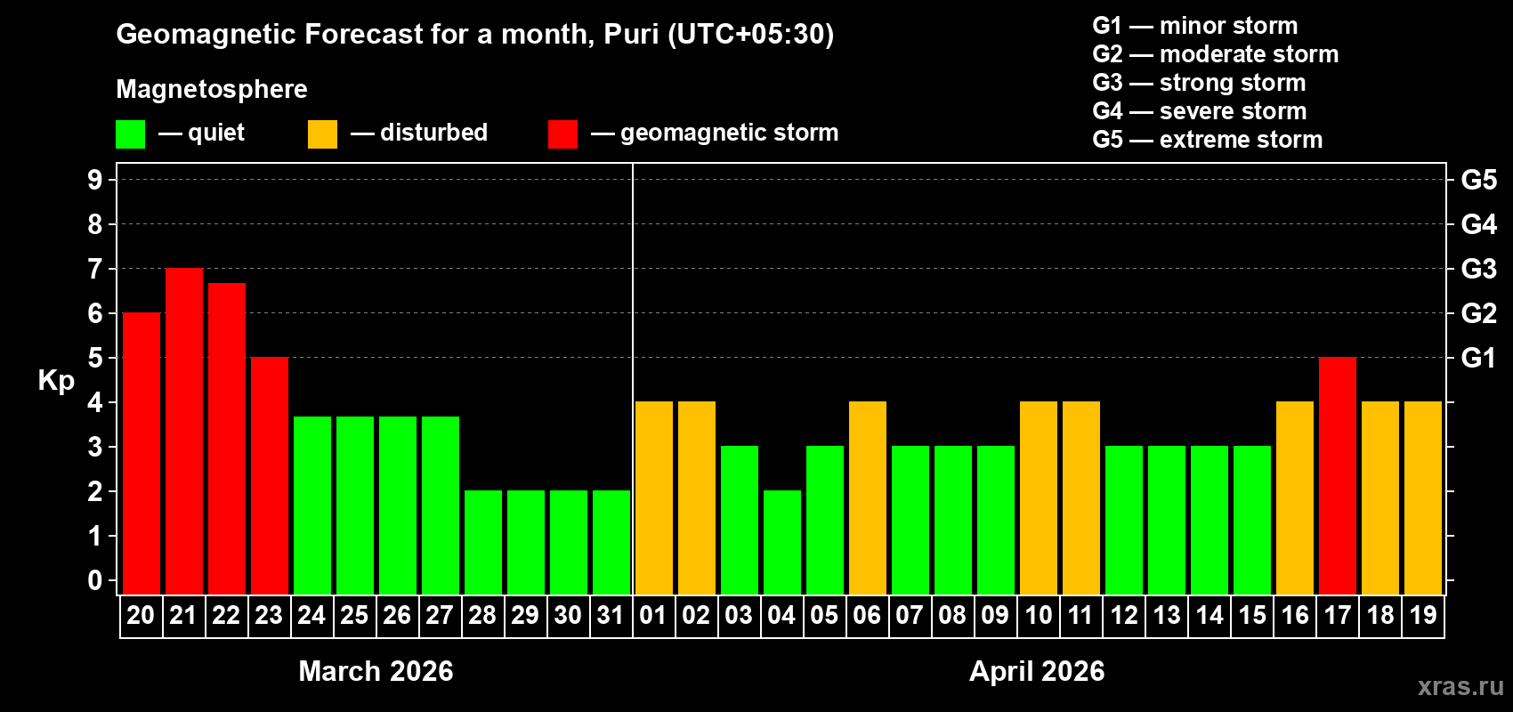 Forecast of the daily maximal value of geomagnetic index&nbsp;Kp for <b>1 month</b> (31 days) <b>from Mar 20, 2026 to Apr 19, 2026</b>
