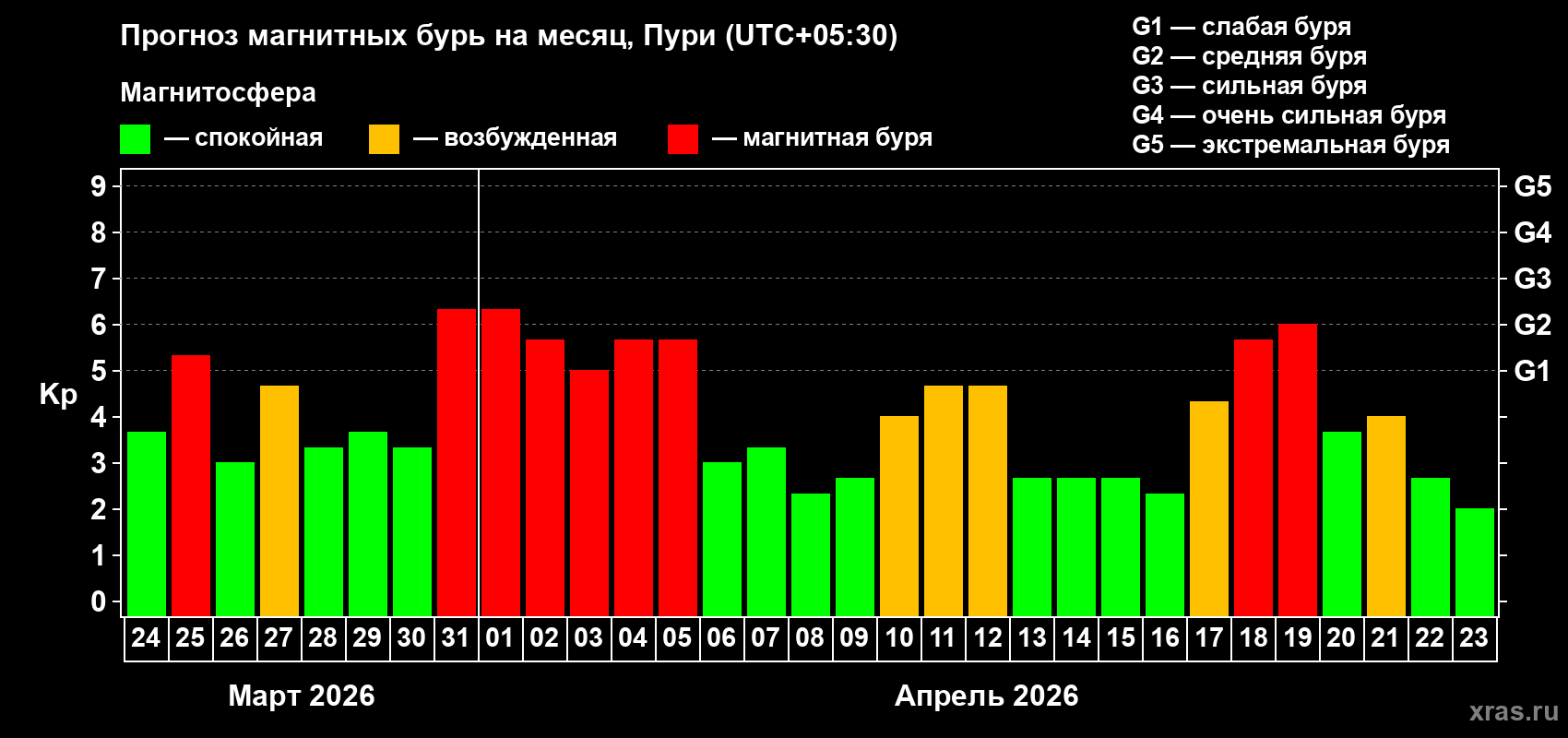 Прогноз максимального суточного геомагнитного индекса&nbsp;Kp на <b>1 месяц</b> (31 день) <b>с 24 марта по 23 апреля 2026 г</b>
