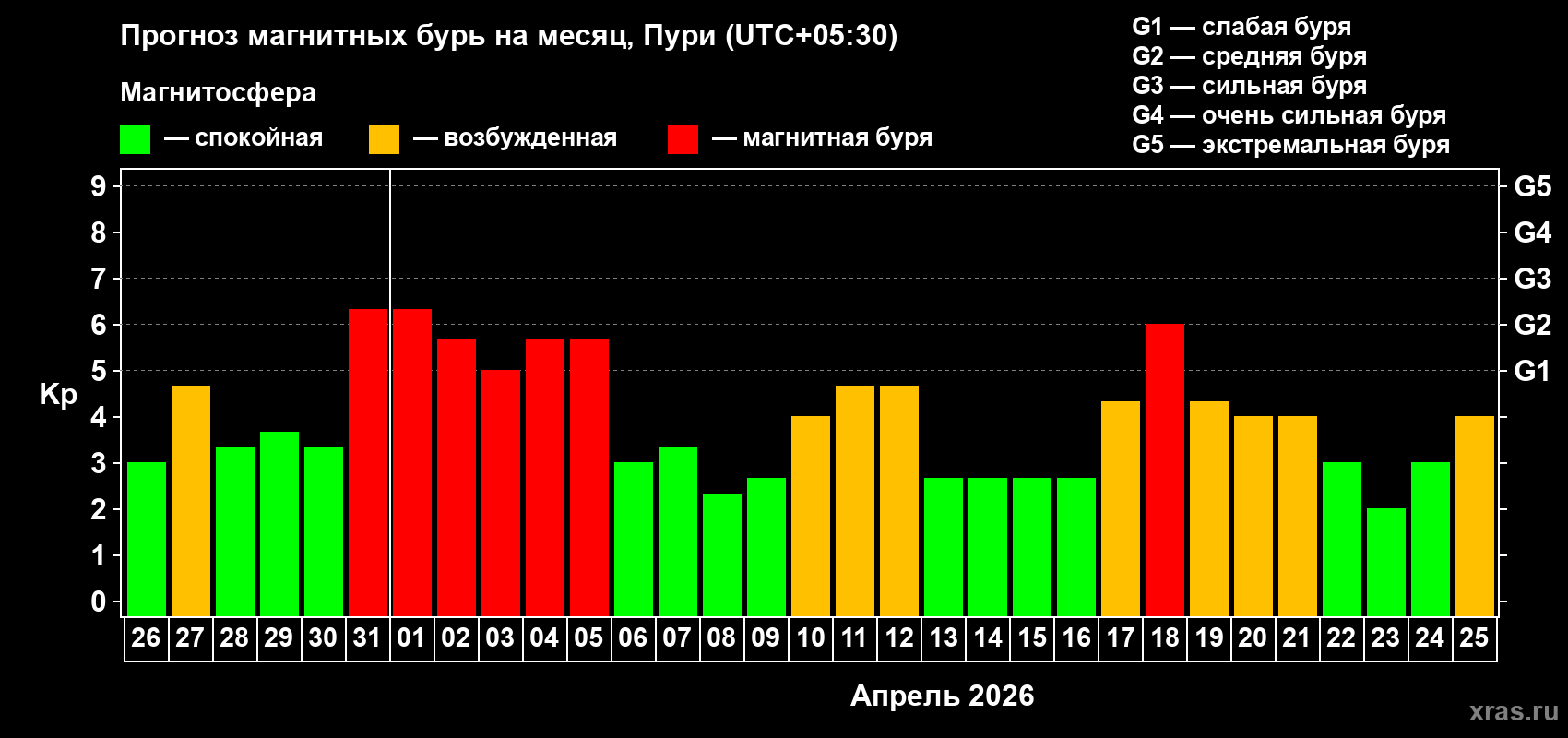 Прогноз максимального суточного геомагнитного индекса&nbsp;Kp на <b>1 месяц</b> (31 день) <b>с 26 марта по 25 апреля 2026 г</b>