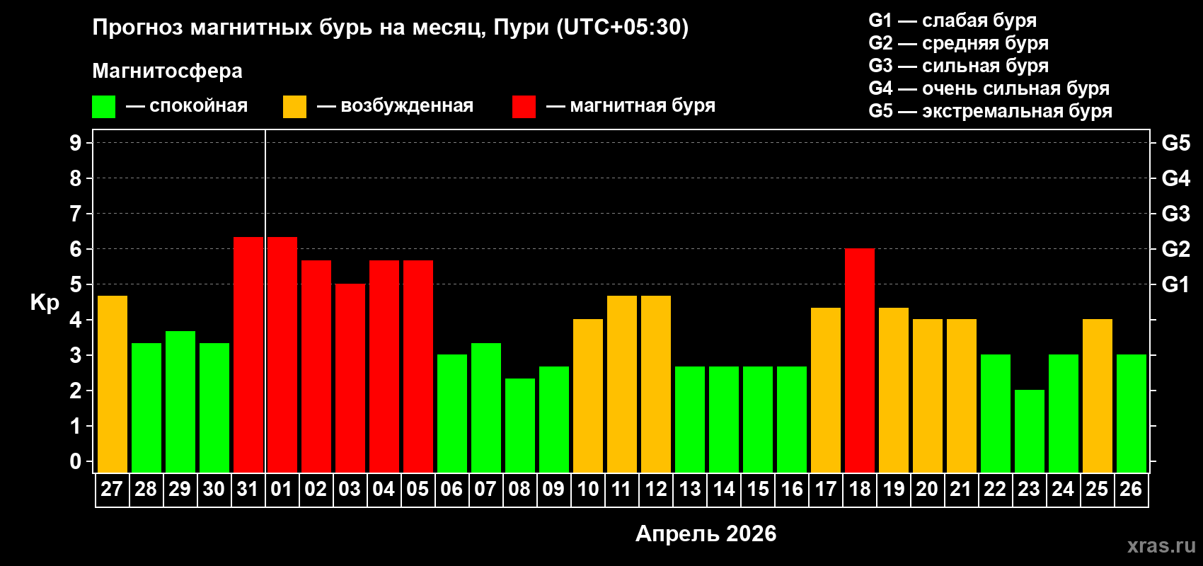 Прогноз максимального суточного геомагнитного индекса&nbsp;Kp на <b>1 месяц</b> (31 день) <b>с 27 марта по 26 апреля 2026 г</b>