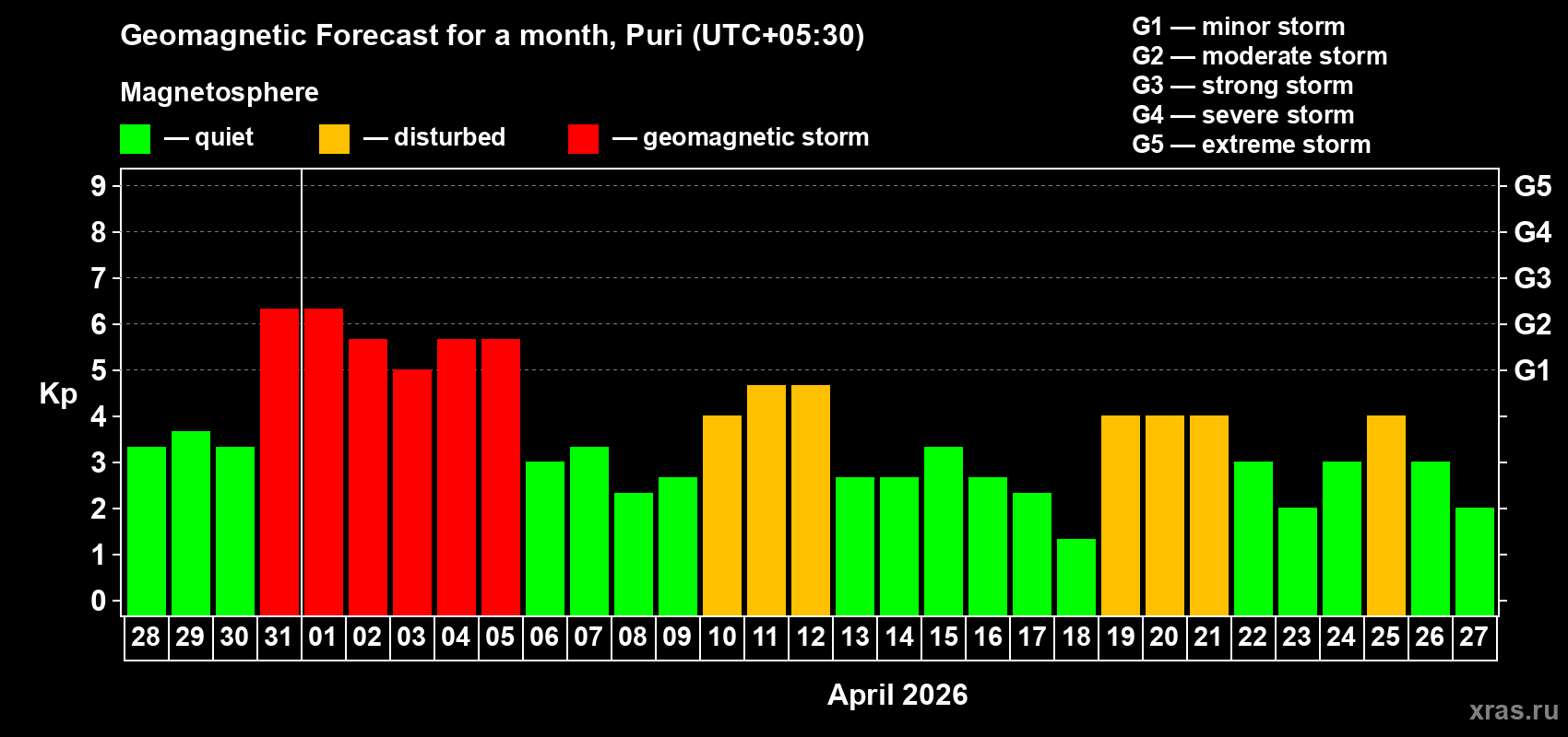 Forecast of the daily maximal value of geomagnetic index Kp for <b>1 month</b> (31 days) <b>from Mar 28, 2026 to Apr 27, 2026</b>
