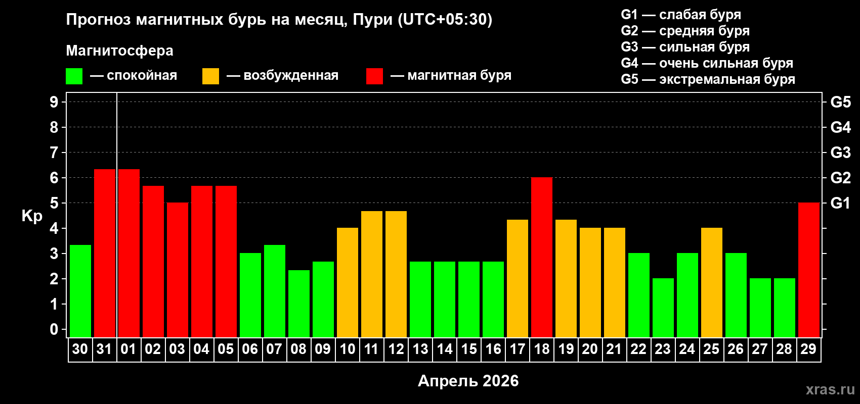 Прогноз максимального суточного геомагнитного индекса&nbsp;Kp на <b>1 месяц</b> (31 день) <b>с 30 марта по 29 апреля 2026 г</b>