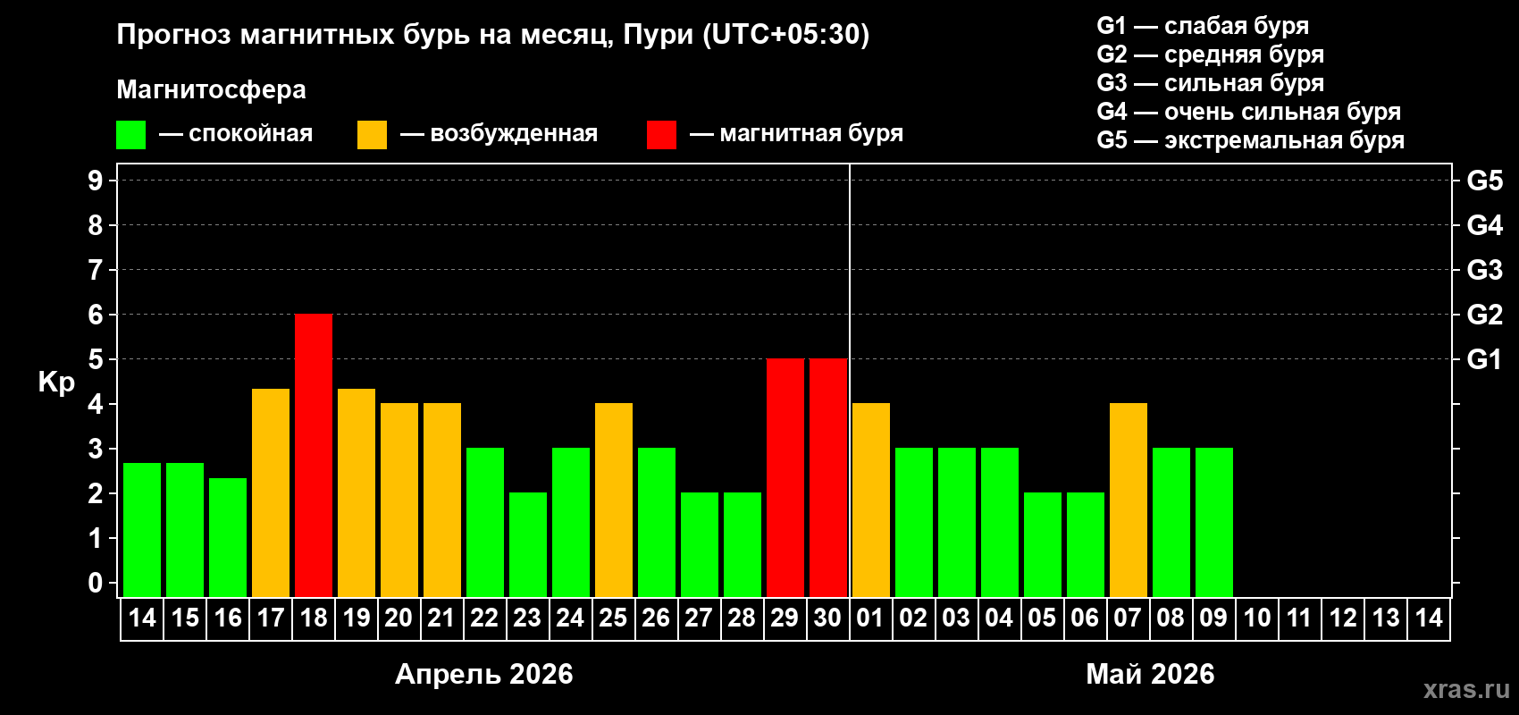 Прогноз максимального суточного геомагнитного индекса&nbsp;Kp на <b>1 месяц</b> (31 день) <b>с 14 апреля по 14 мая 2026 г</b>