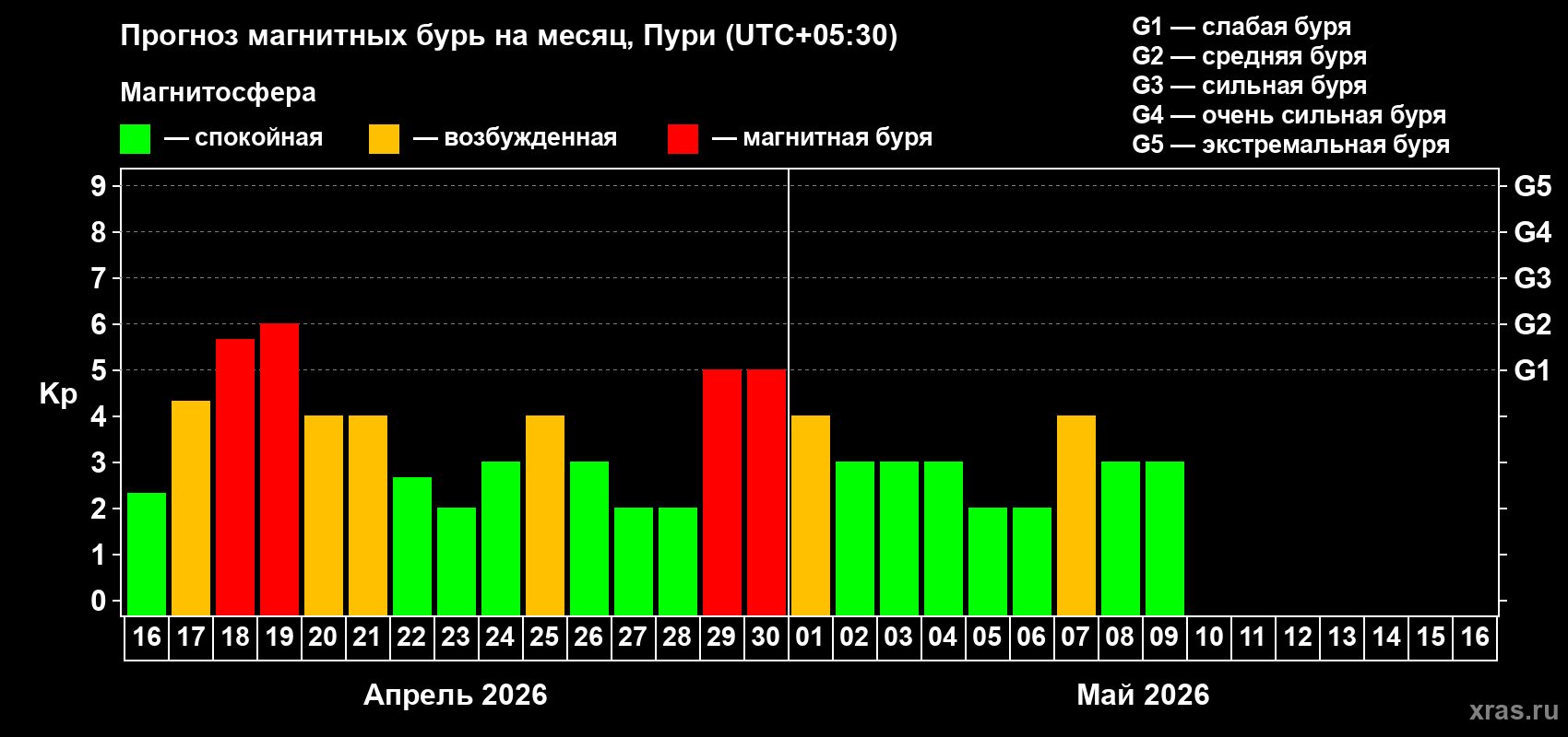 Прогноз максимального суточного геомагнитного индекса&nbsp;Kp на <b>1 месяц</b> (31 день) <b>с 16 апреля по 16 мая 2026 г</b>