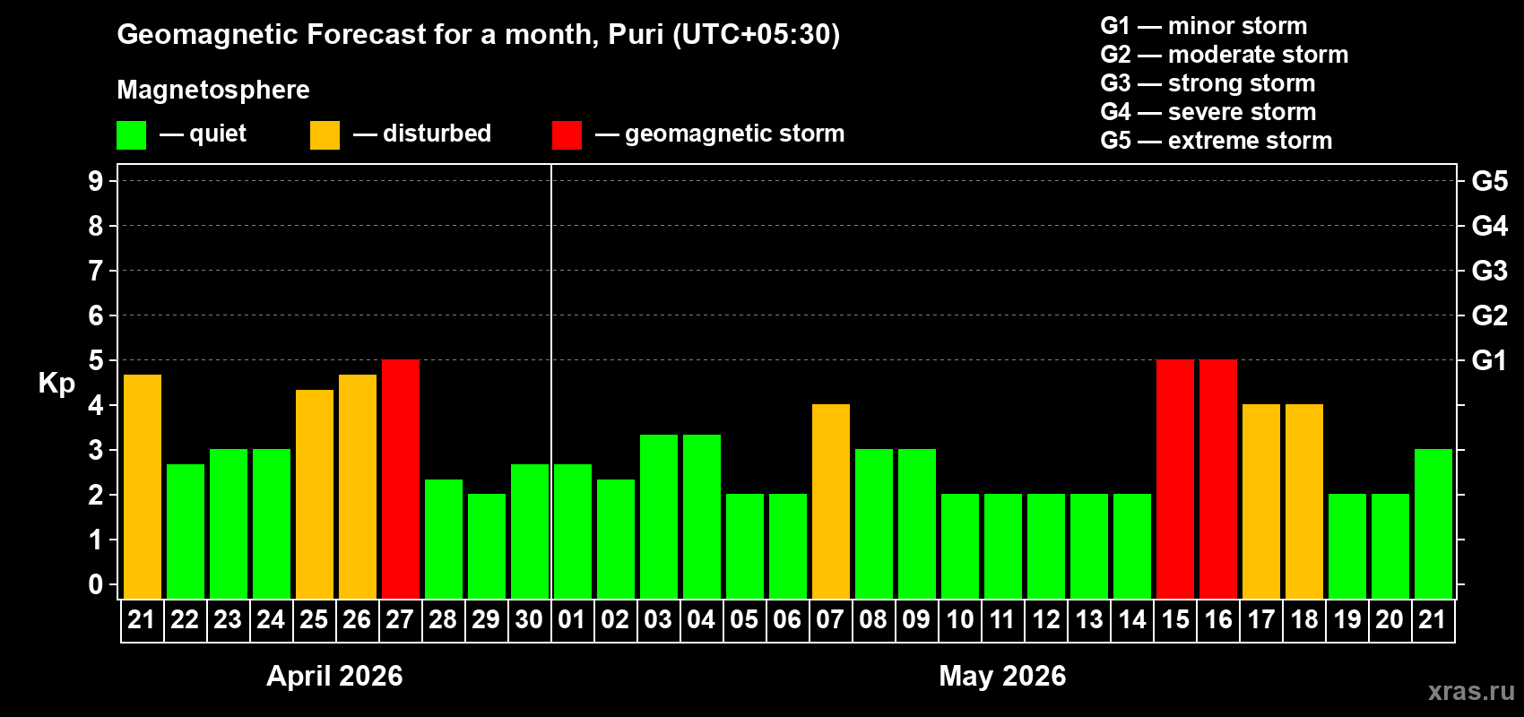 Forecast of the daily maximal value of geomagnetic index&nbsp;Kp for <b>1 month</b> (31 days) <b>from Apr 21, 2026 to May 21, 2026</b>