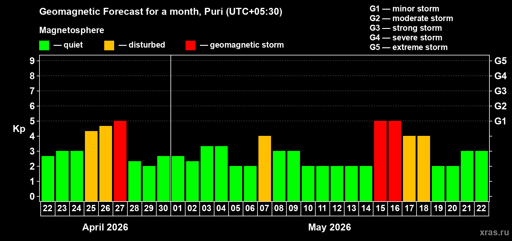 Forecast of the daily maximal value of geomagnetic index&nbsp;Kp for <b>1 month</b> (31 days) <b>from Apr 22, 2026 to May 22, 2026</b>