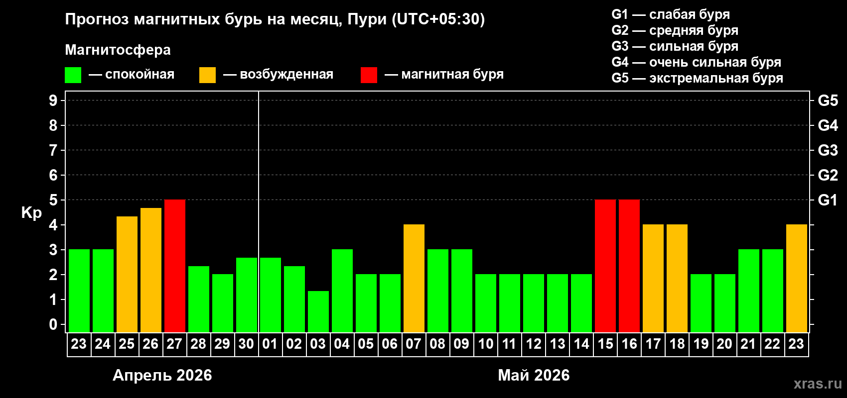Прогноз максимального суточного геомагнитного индекса&nbsp;Kp на <b>1 месяц</b> (31 день) <b>с 23 апреля по 23 мая 2026 г</b>