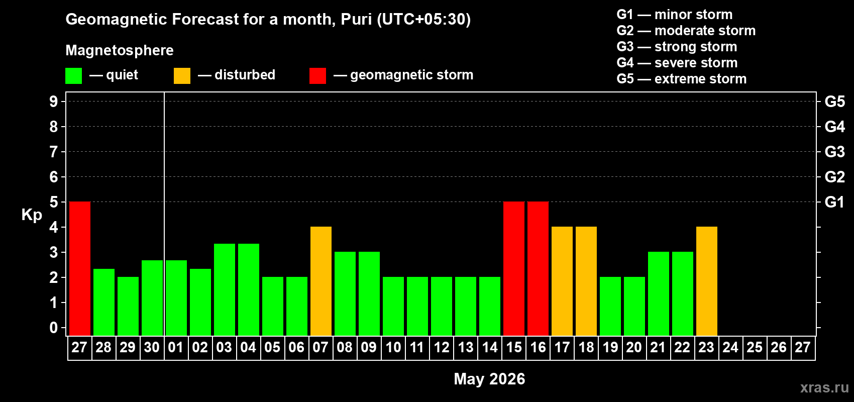 Forecast of the daily maximal value of geomagnetic index&nbsp;Kp for <b>1 month</b> (31 days) <b>from Apr 27, 2026 to May 27, 2026</b>