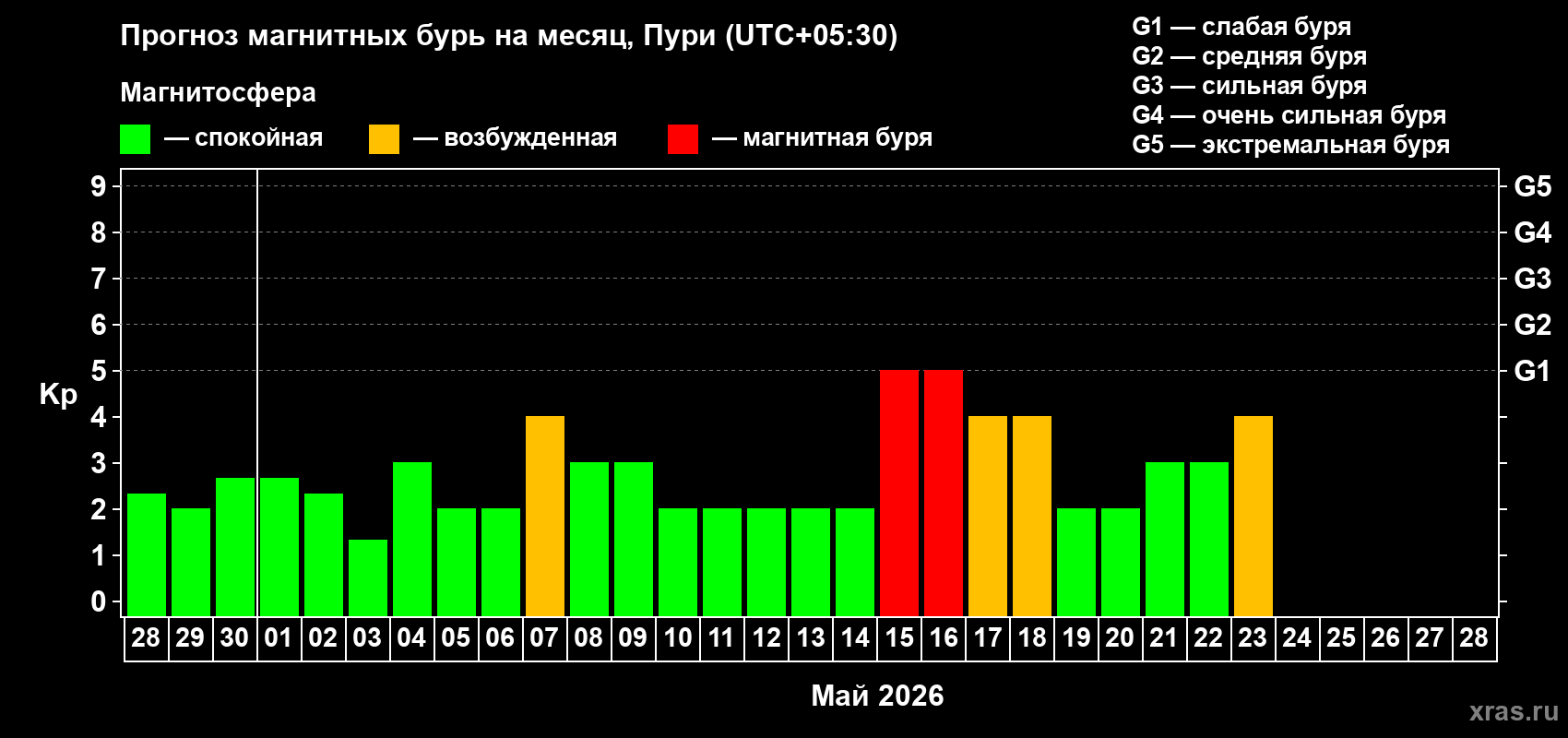 Прогноз максимального суточного геомагнитного индекса&nbsp;Kp на <b>1 месяц</b> (31 день) <b>с 28 апреля по 28 мая 2026 г</b>
