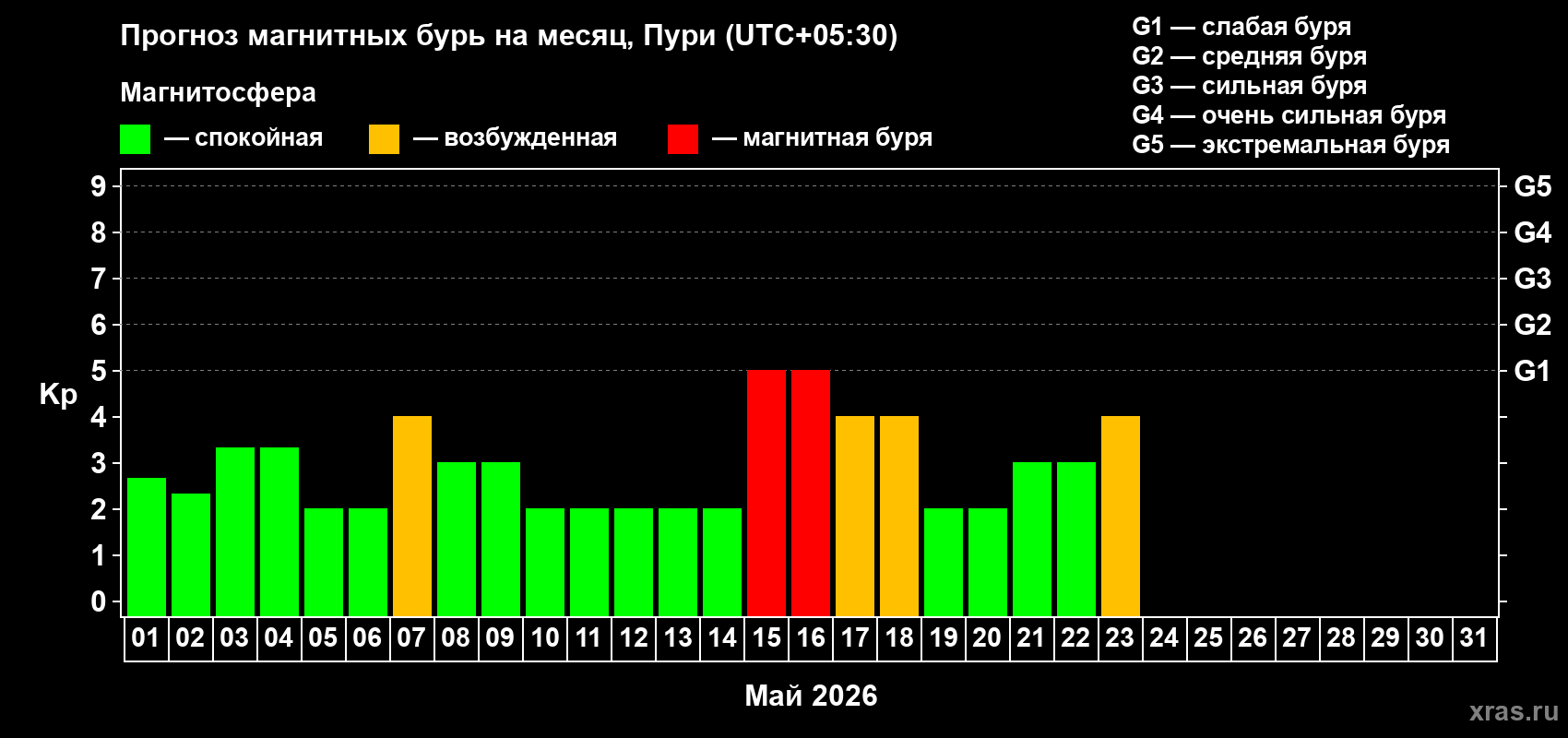 Прогноз максимального суточного геомагнитного индекса&nbsp;Kp на <b>1 месяц</b> (31 день) <b>с 01 мая по 31 мая 2026 г</b>