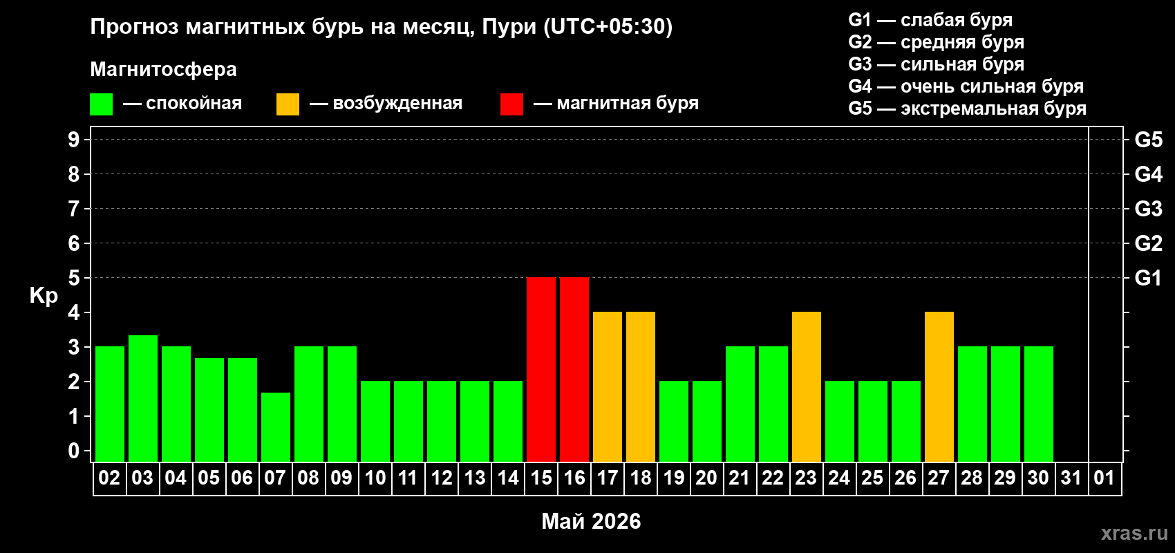 Прогноз максимального суточного геомагнитного индекса&nbsp;Kp на <b>1 месяц</b> (31 день) <b>с 02 мая по 01 июня 2026 г</b>