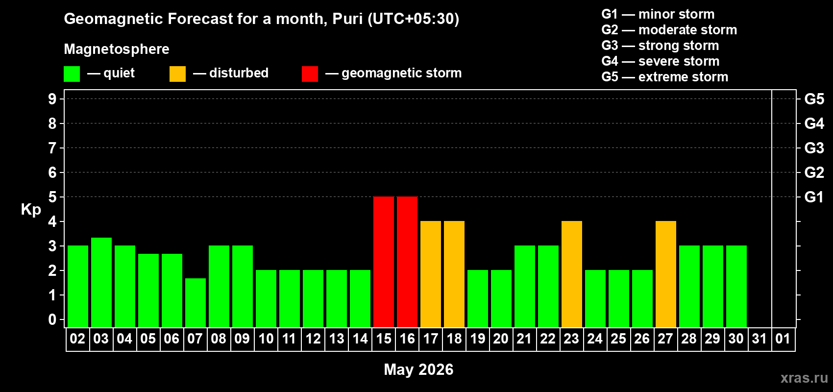 Forecast of the daily maximal value of geomagnetic index&nbsp;Kp for <b>1 month</b> (31 days) <b>from May 02, 2026 to Jun 01, 2026</b>