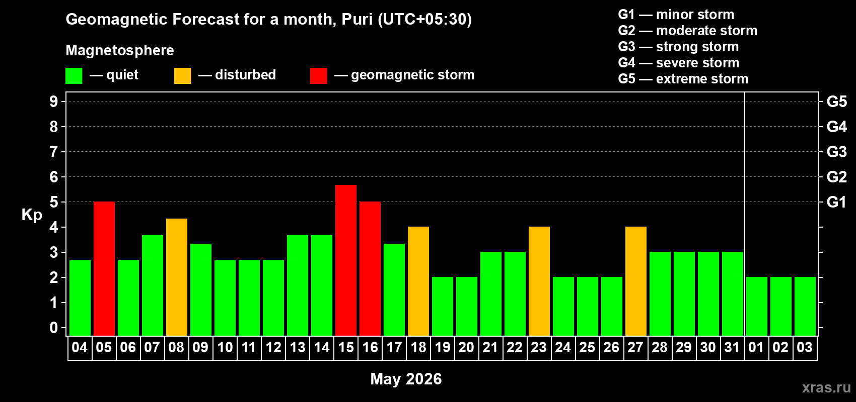 Forecast of the daily maximal value of geomagnetic index&nbsp;Kp for <b>1 month</b> (31 days) <b>from May 04, 2026 to Jun 03, 2026</b>