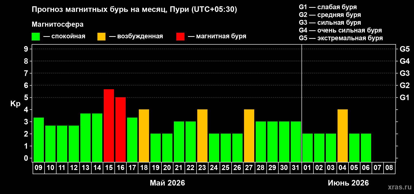 Прогноз максимального суточного геомагнитного индекса Kp на <b>1 месяц</b> (31 день) <b>с 09 мая по 08 июня 2026 г</b>