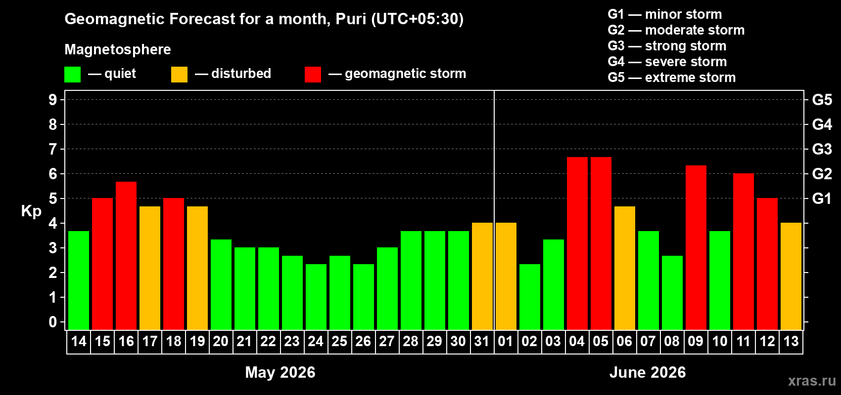 Forecast of the daily maximal value of geomagnetic index Kp for <b>1 month</b> (31 days) <b>from May 14, 2026 to Jun 13, 2026</b>
