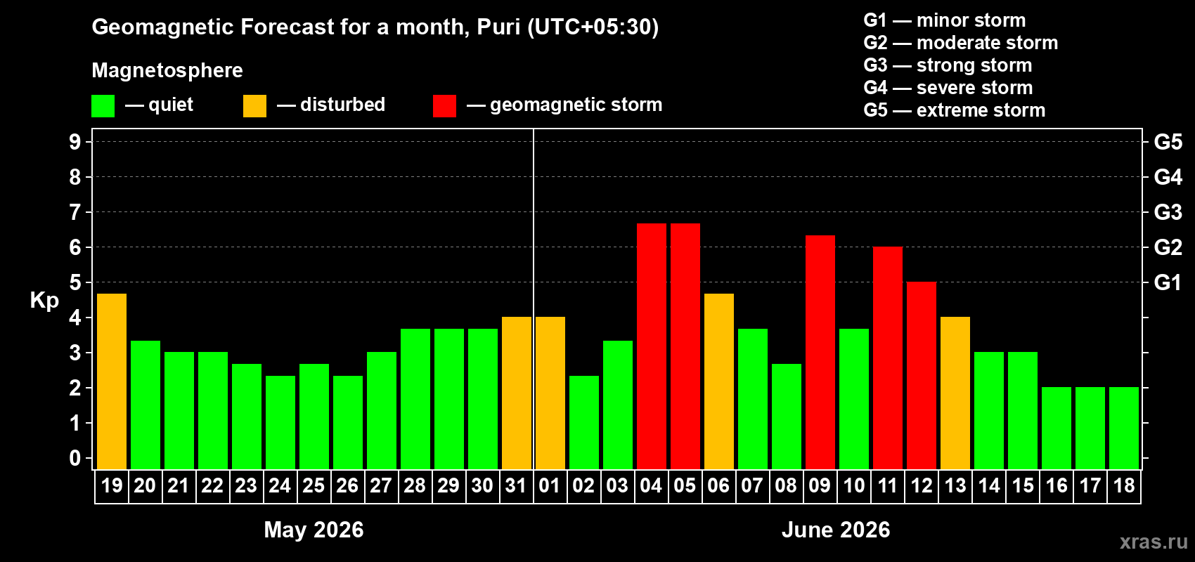 Forecast of the daily maximal value of geomagnetic index Kp for <b>1 month</b> (31 days) <b>from May 19, 2026 to Jun 18, 2026</b>