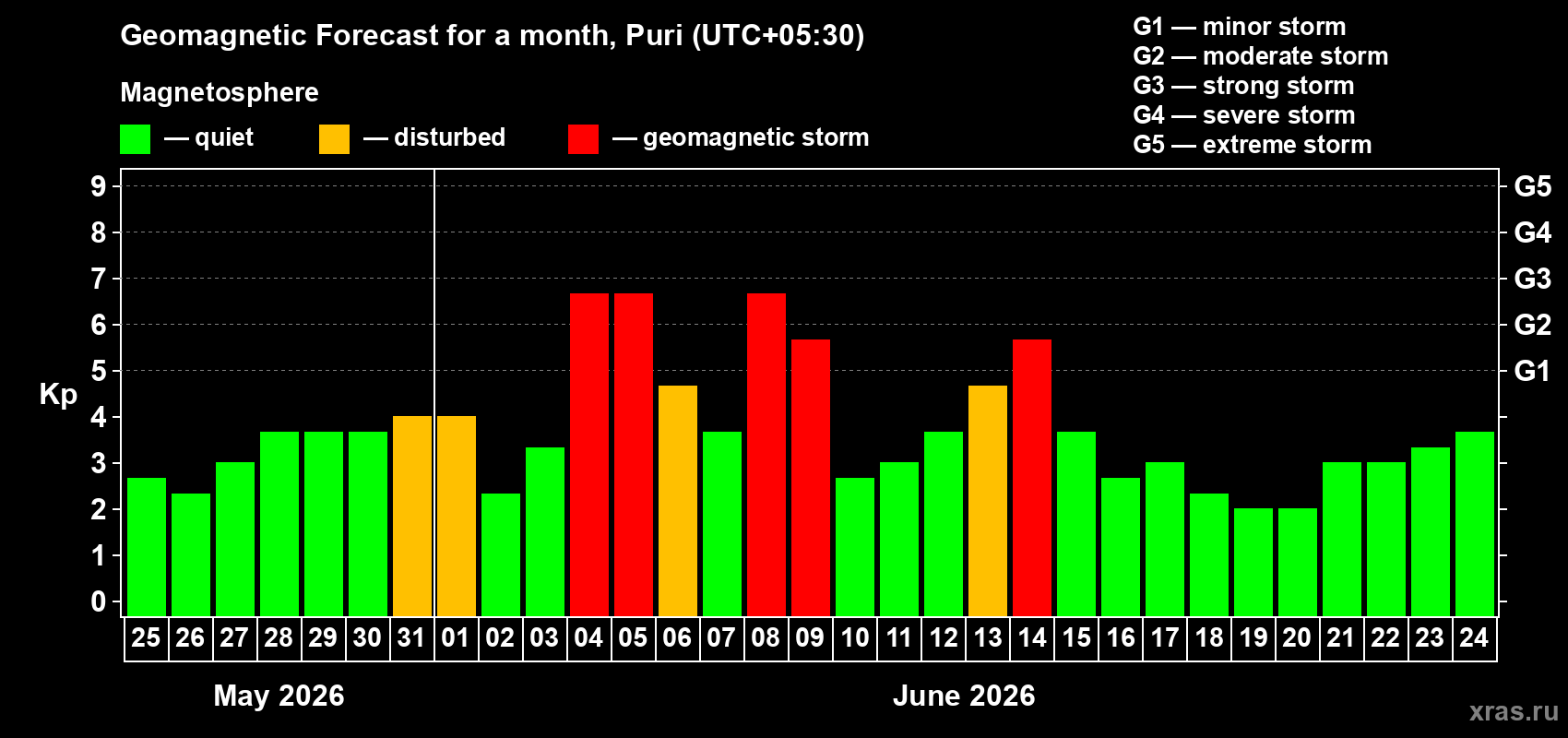 Forecast of the daily maximal value of geomagnetic index Kp for <b>1 month</b> (31 days) <b>from May 25, 2026 to Jun 24, 2026</b>