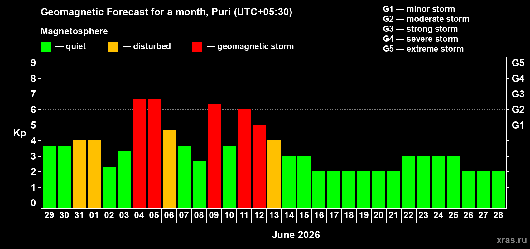 Forecast of the daily maximal value of geomagnetic index Kp for <b>1 month</b> (31 days) <b>from May 29, 2026 to Jun 28, 2026</b>