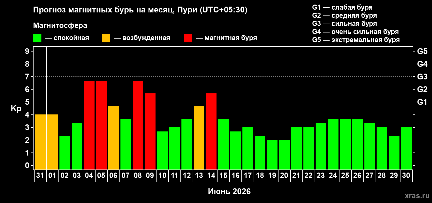 Прогноз максимального суточного геомагнитного индекса&nbsp;Kp на <b>1 месяц</b> (31 день) <b>с 31 мая по 30 июня 2026 г</b>