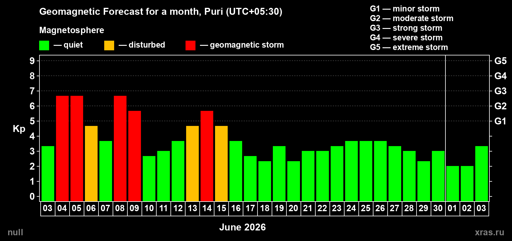 Forecast of the daily maximal value of geomagnetic index Kp for <b>1 month</b> (31 days) <b>from Jun 03, 2026 to Jul 03, 2026</b>