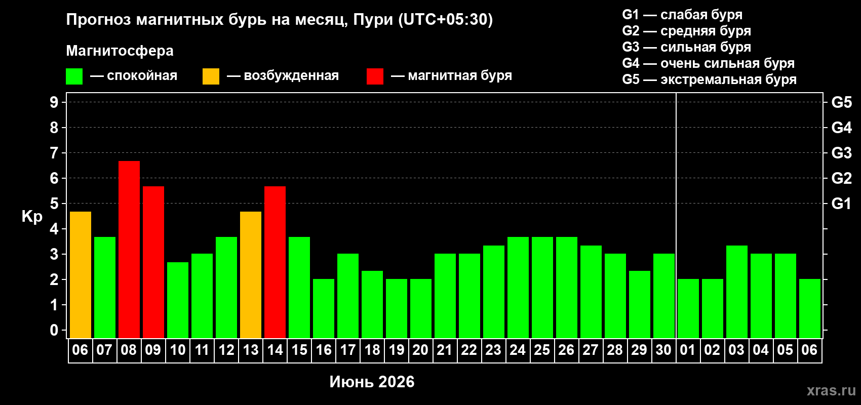 Прогноз максимального суточного геомагнитного индекса Kp на <b>1 месяц</b> (31 день) <b>с 06 июня по 06 июля 2026 г</b>