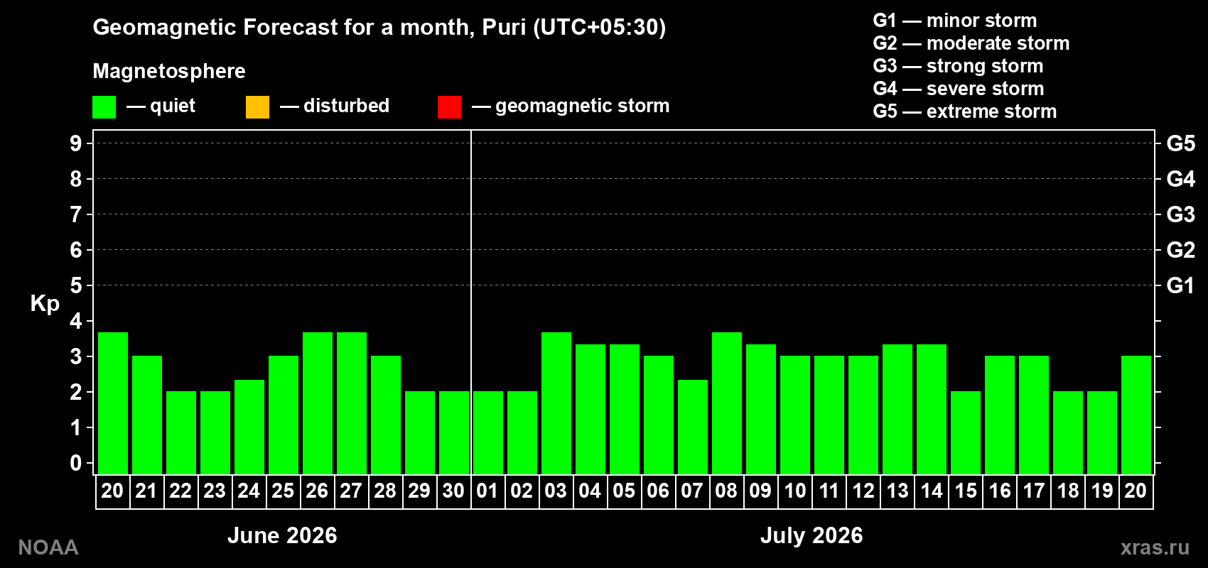 Forecast of the daily maximal value of geomagnetic index&nbsp;Kp for <b>1 month</b> (31 days) <b>from Jun 20, 2026 to Jul 20, 2026</b>